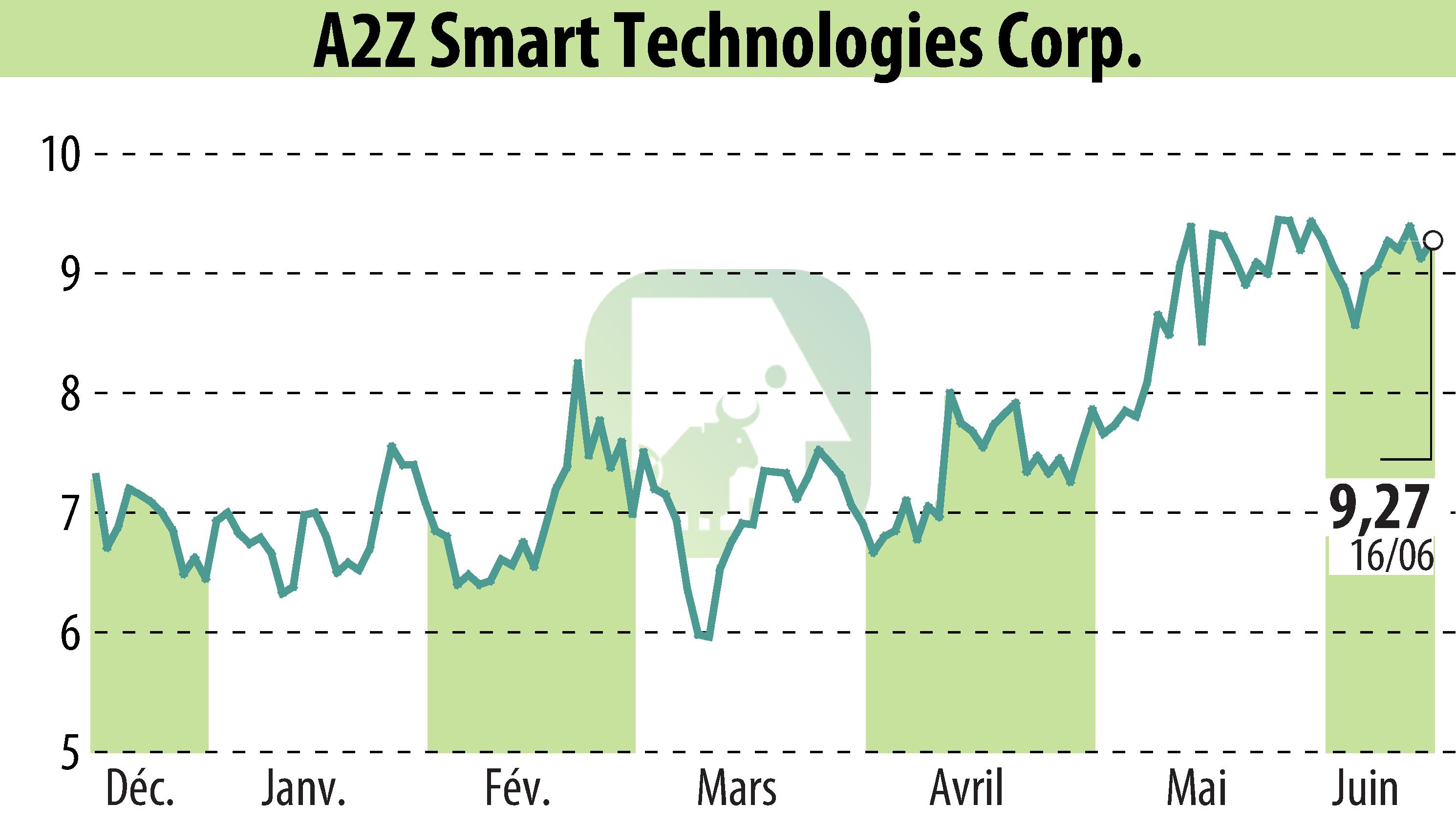 Graphique de l'évolution du cours de l'action A2Z Cust2Mate Solutions Corp. (EBR:AZ).