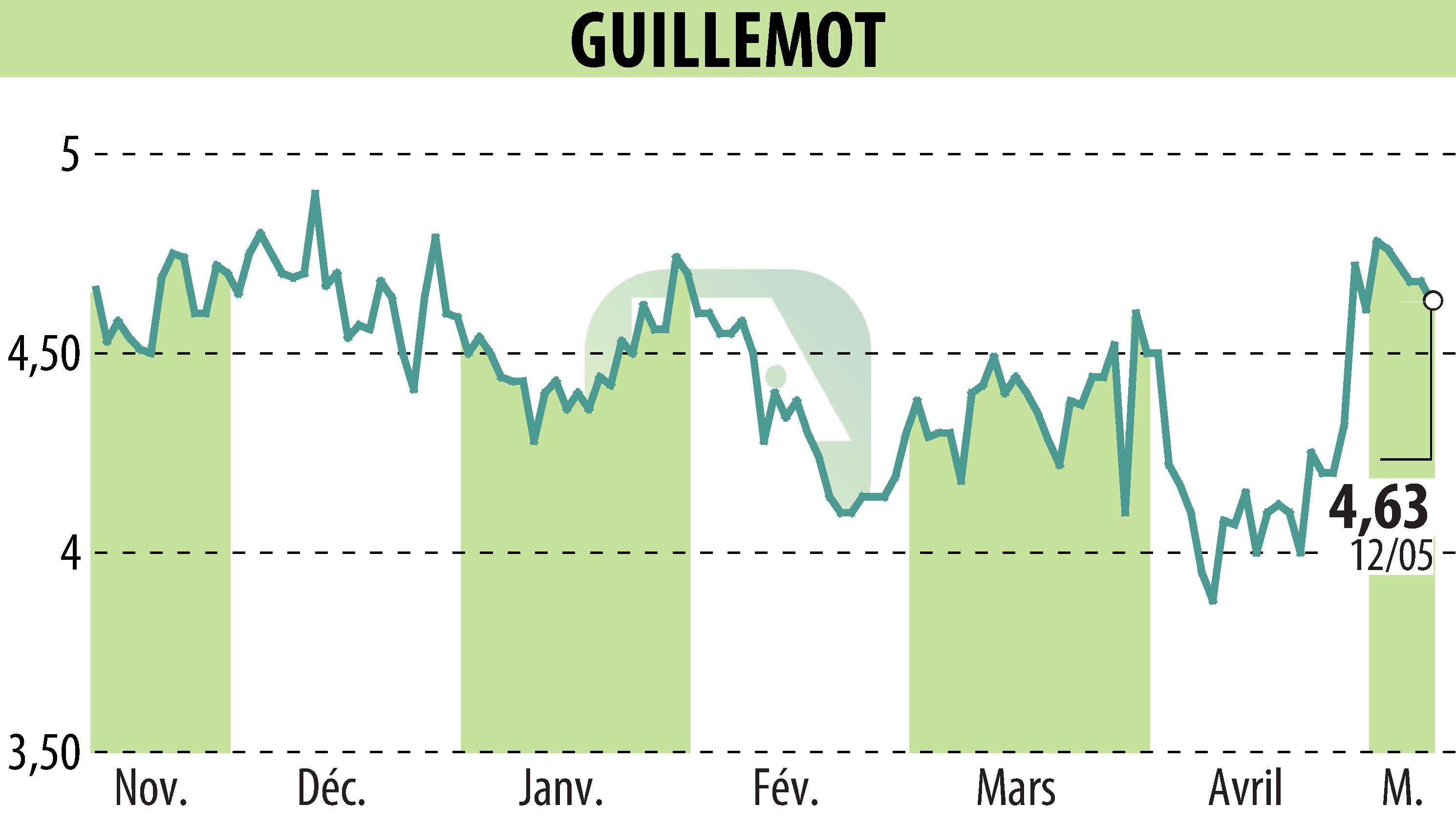 Stock price chart of GUILLEMOT (EPA:GUI) showing fluctuations.