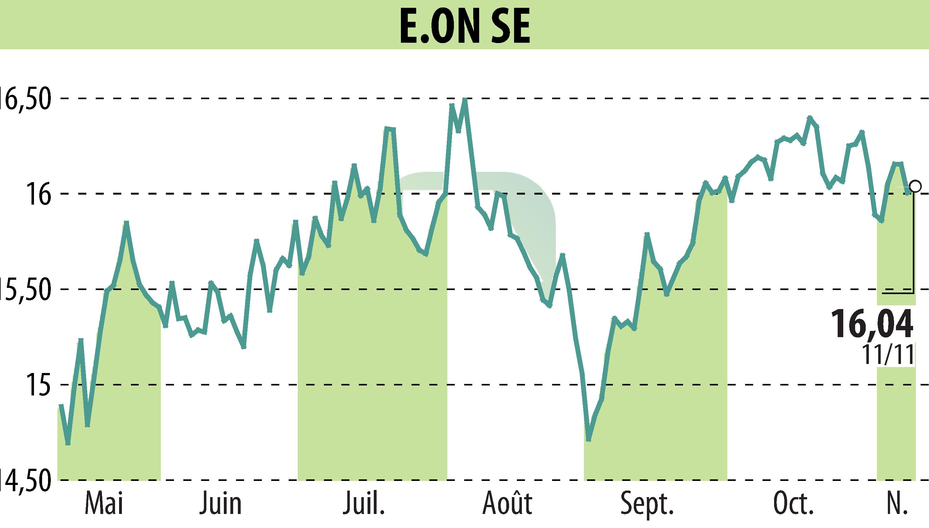 Graphique de l'évolution du cours de l'action E.ON SE (EBR:EOAN).