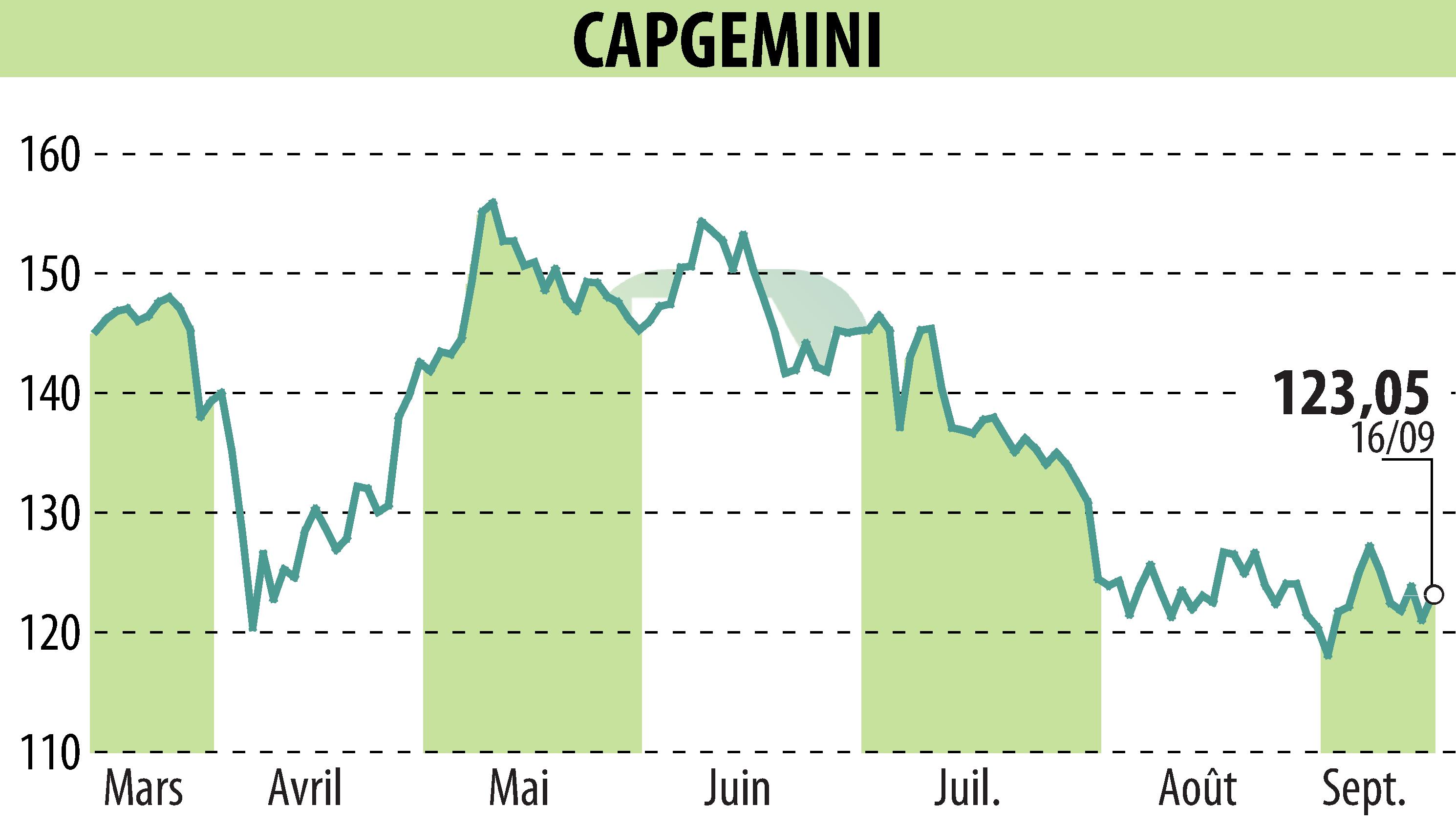 Graphique de l'évolution du cours de l'action CAPGEMINI (EPA:CAP).
