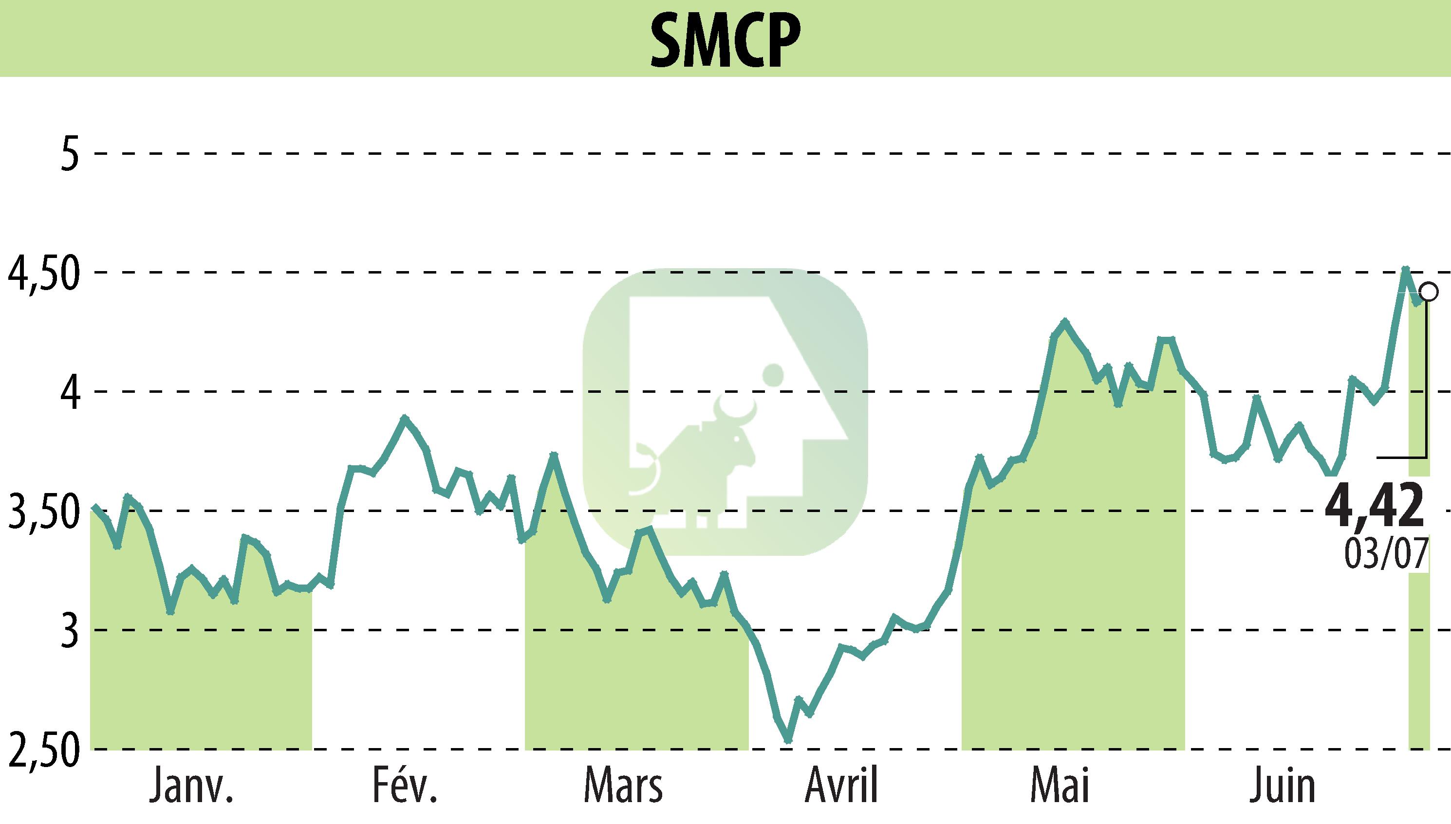 Graphique de l'évolution du cours de l'action SMCP (EPA:SMCP).