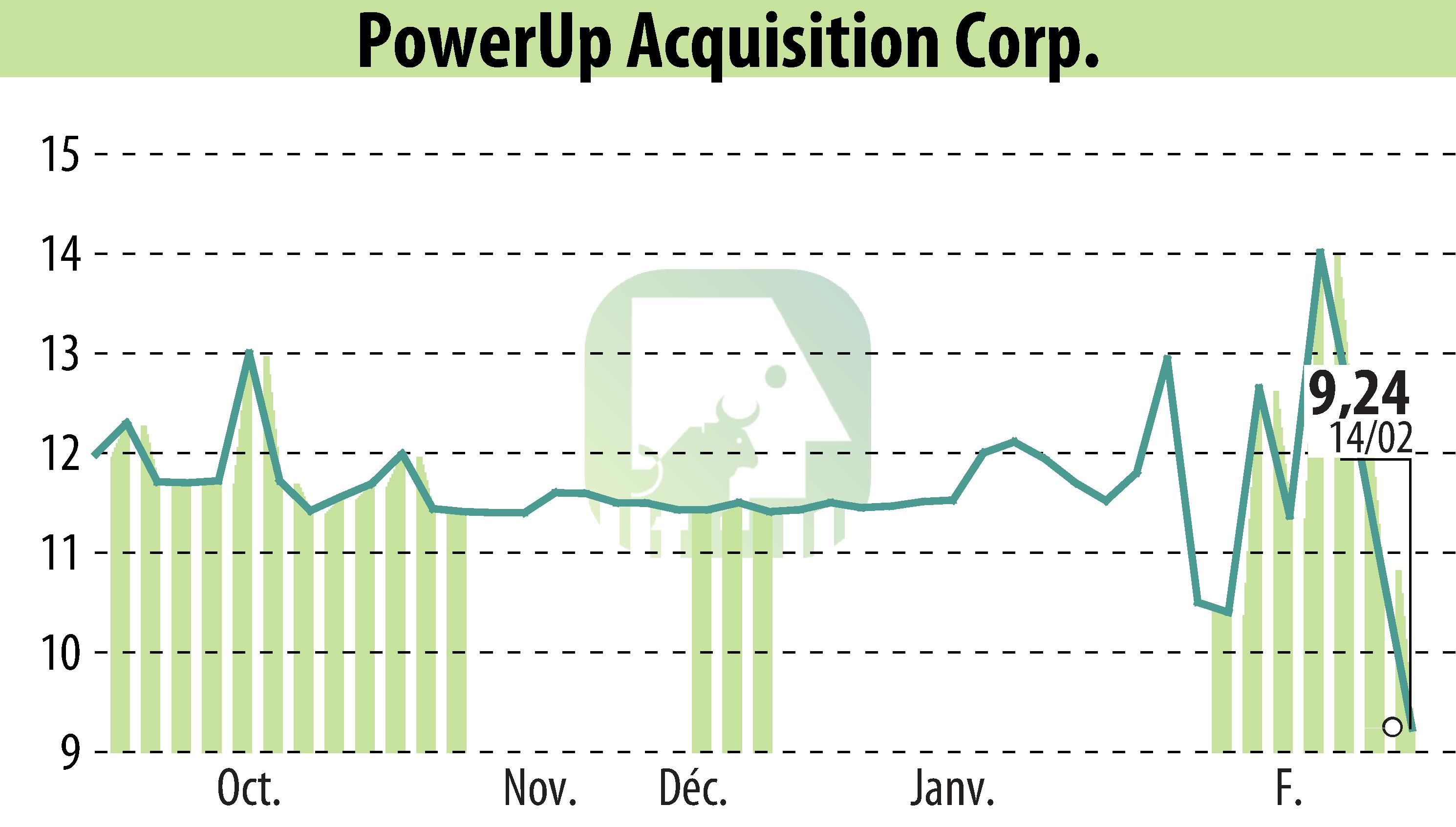 Stock price chart of Aspire Biopharma, Inc. (EBR:PWUP) showing fluctuations.