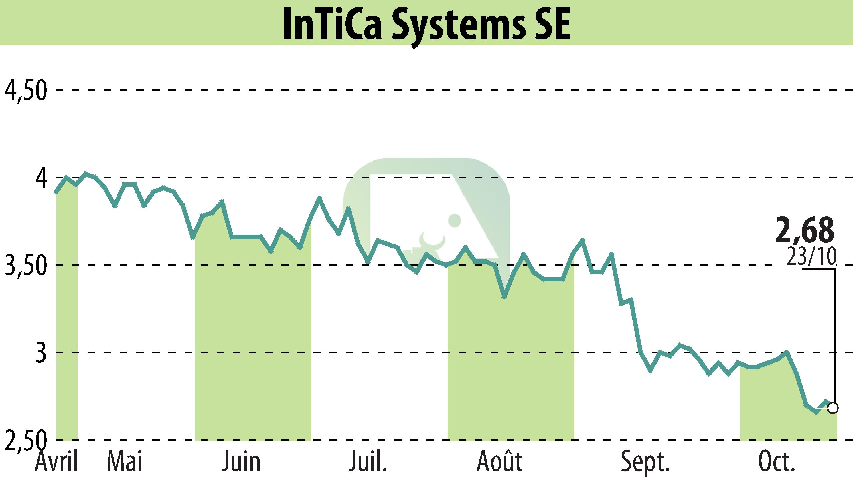 Graphique de l'évolution du cours de l'action InTiCom Systems Aktiengesellschaft (EBR:IS7).