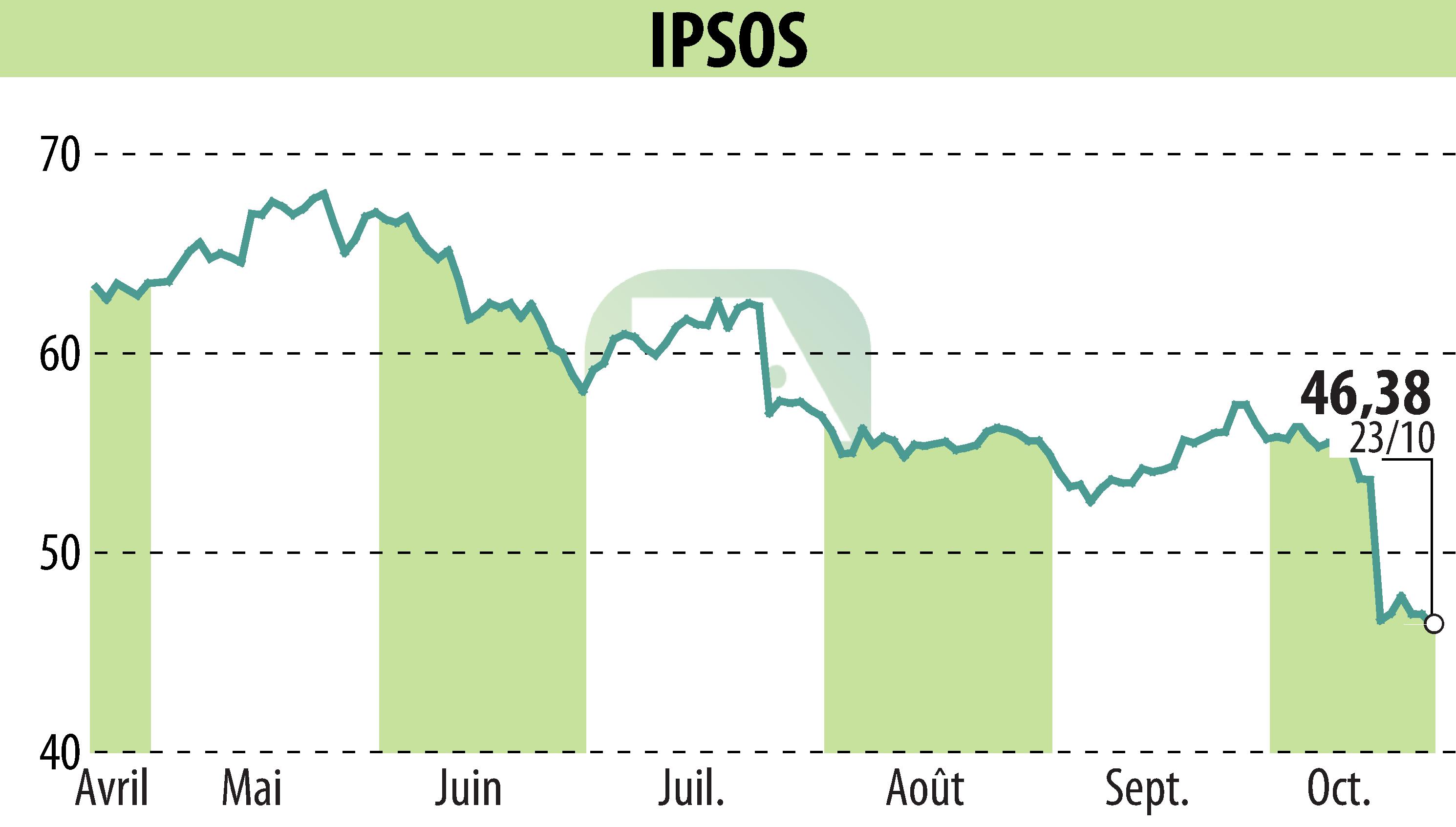 Graphique de l'évolution du cours de l'action IPSOS (EPA:IPS).