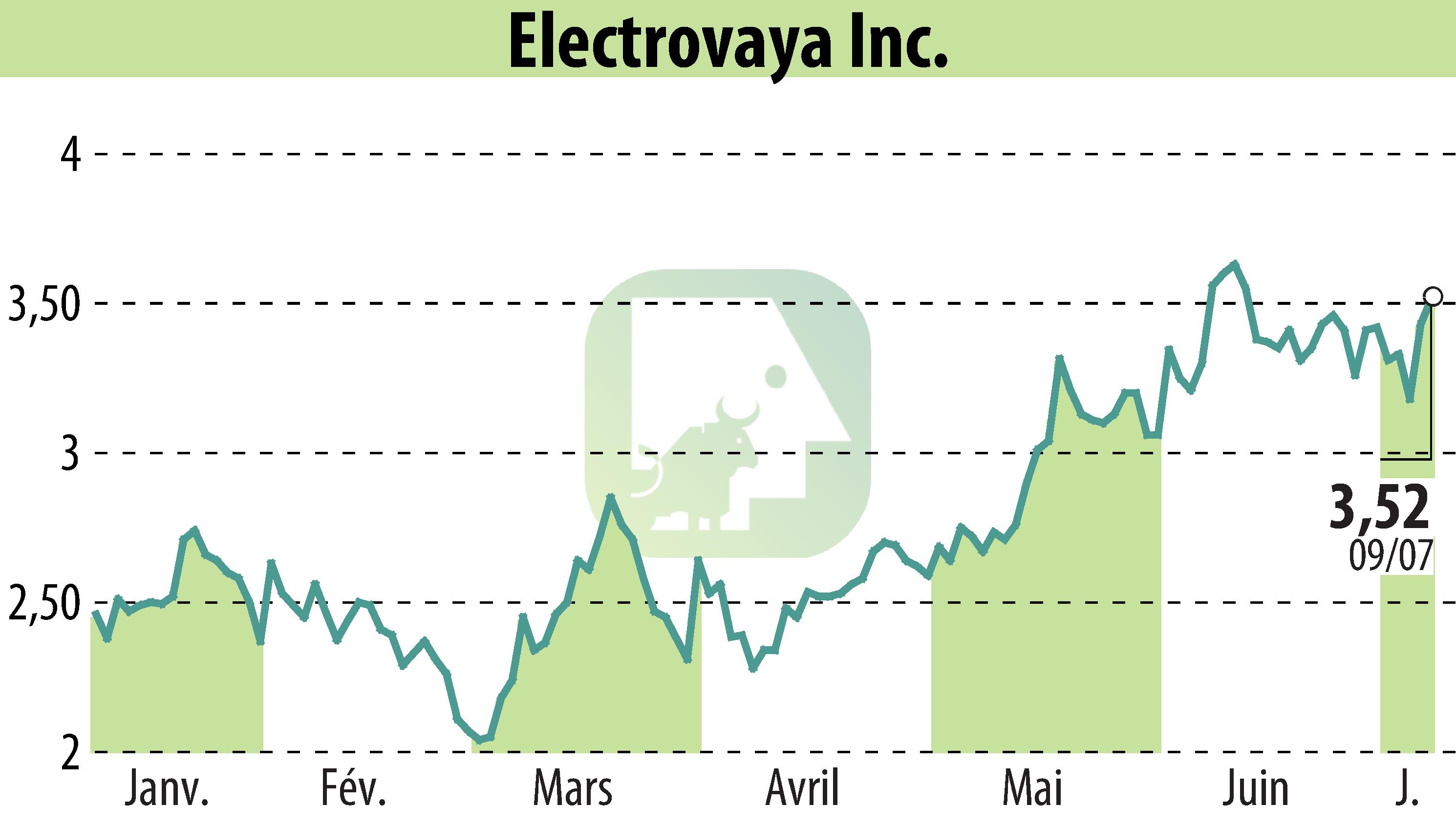 Graphique de l'évolution du cours de l'action Electrovaya, Inc. (EBR:ELVA).