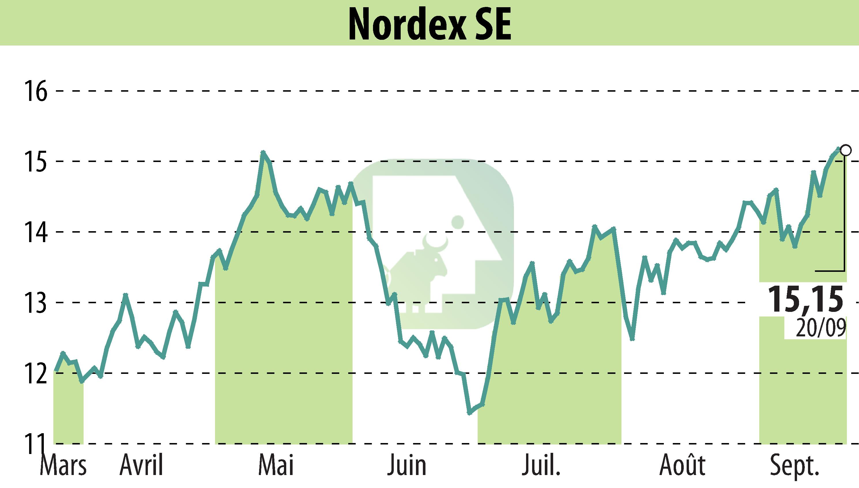 Stock price chart of Nordex SE (EBR:NDX1) showing fluctuations.