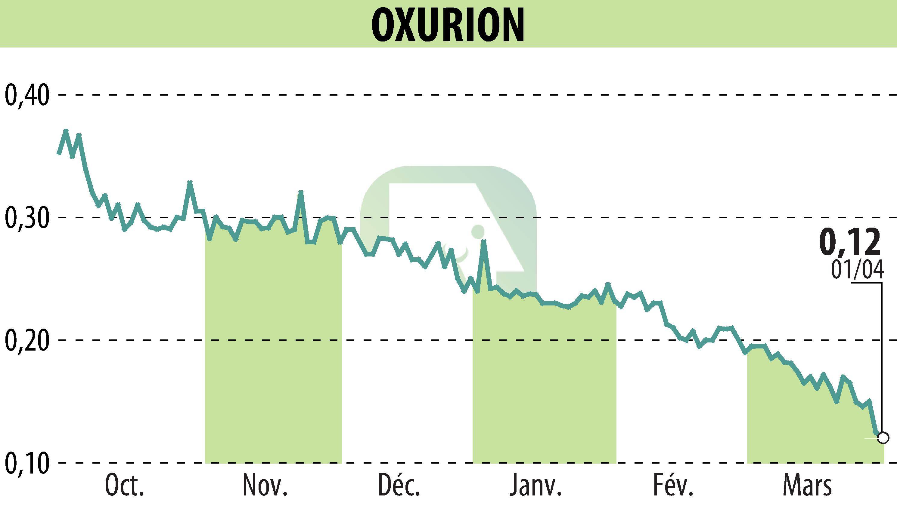 Graphique de l'évolution du cours de l'action OXURION (EBR:OXUR).