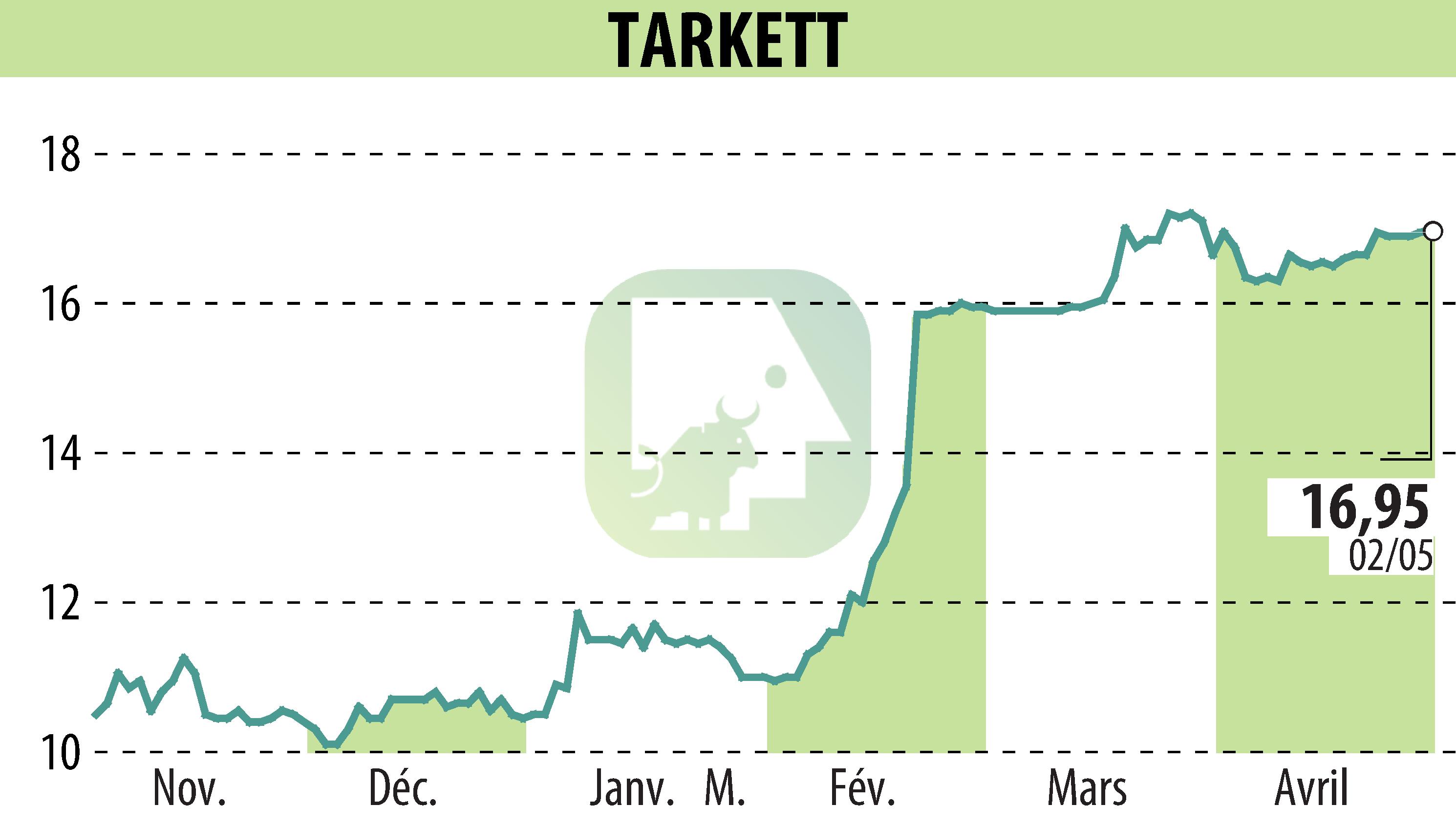 Graphique de l'évolution du cours de l'action Beynon Sports (EPA:TKTT).