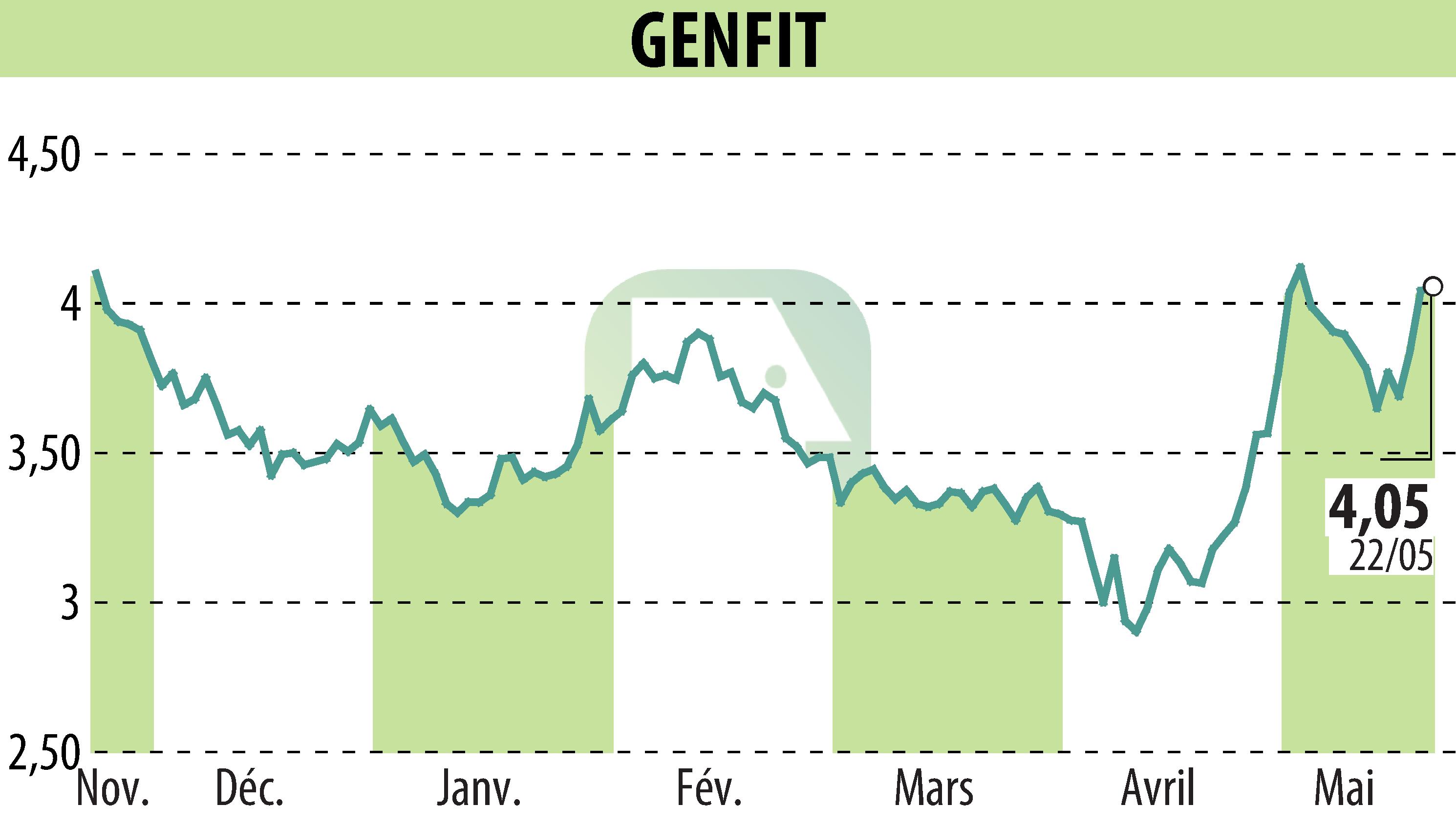 Stock price chart of GENFIT (EPA:GNFT) showing fluctuations.