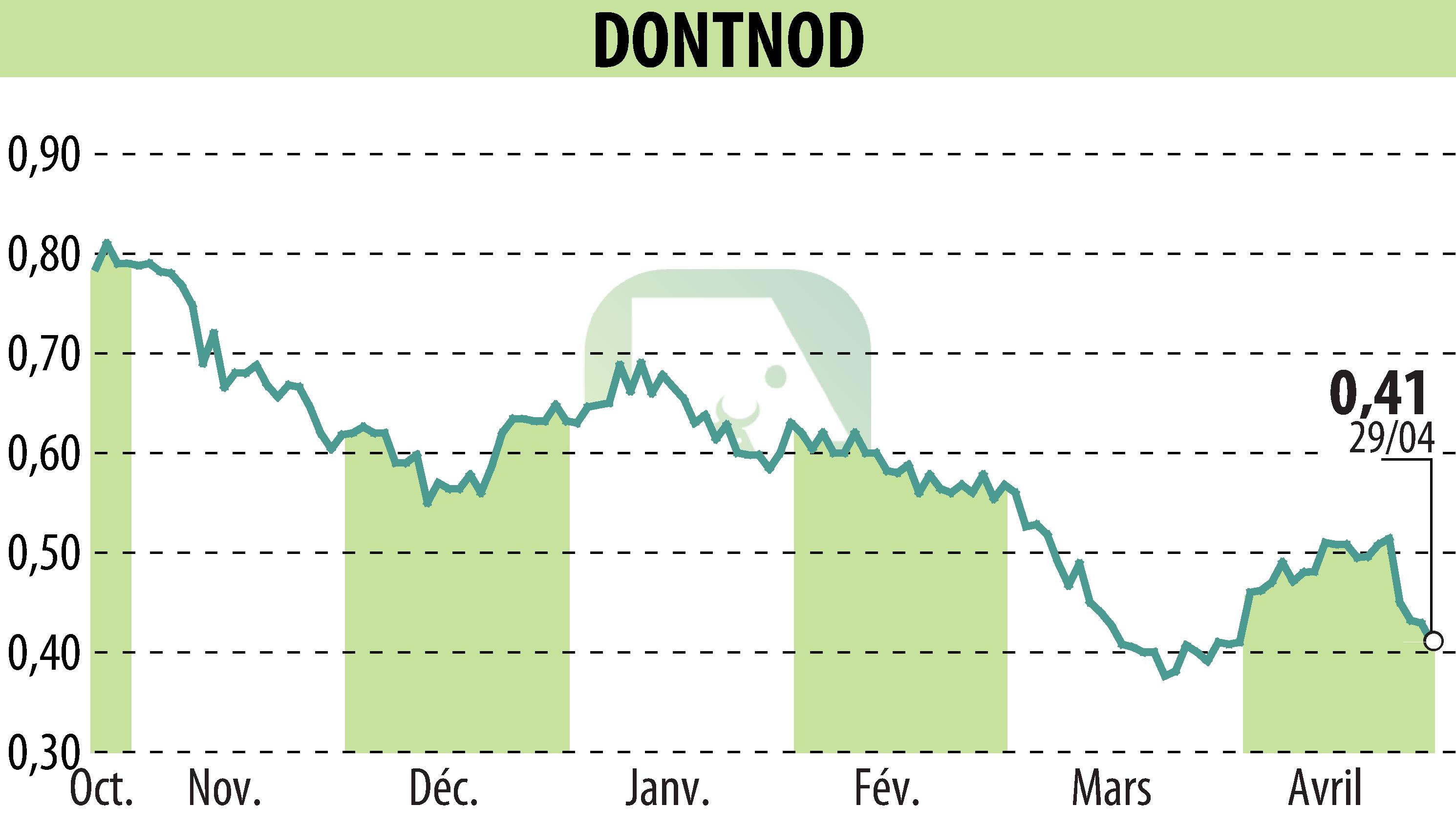 Stock price chart of DONTNOD (EPA:ALDNE) showing fluctuations.