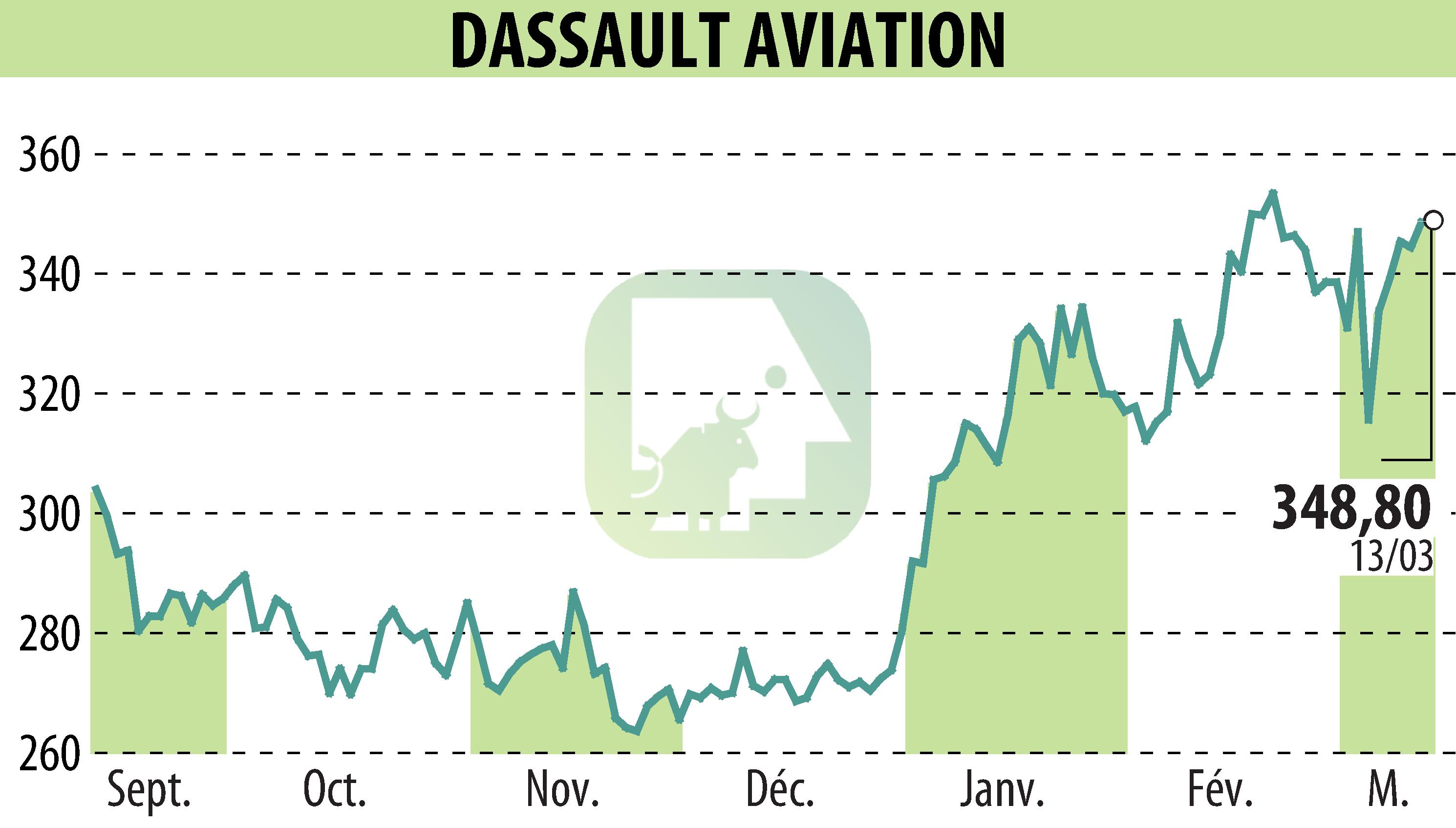 Graphique de l'évolution du cours de l'action DASSAULT AVIATION (EPA:AM).