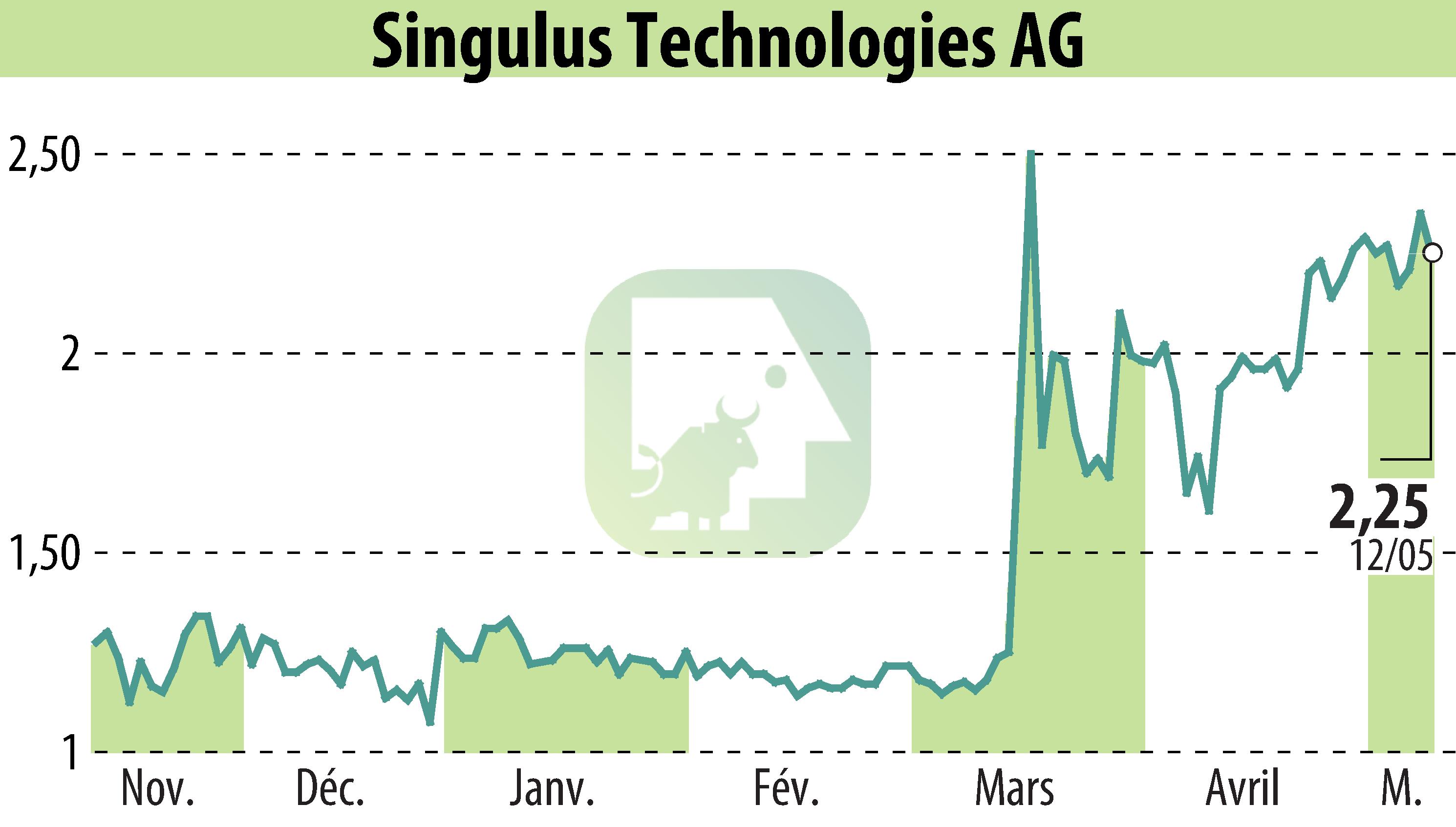 Stock price chart of SINGULUS TECHNOLOGIES AG (EBR:SNG) showing fluctuations.