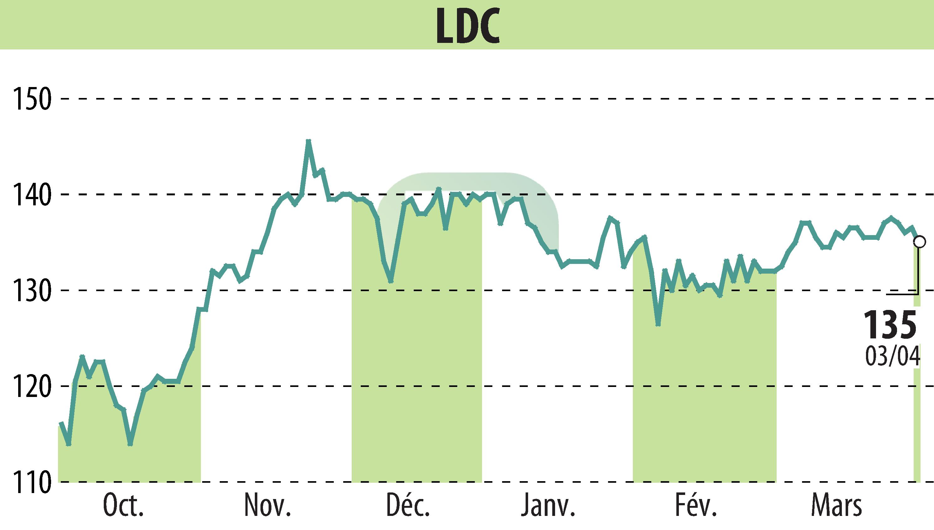 Stock price chart of LDC (EPA:LOUP) showing fluctuations.