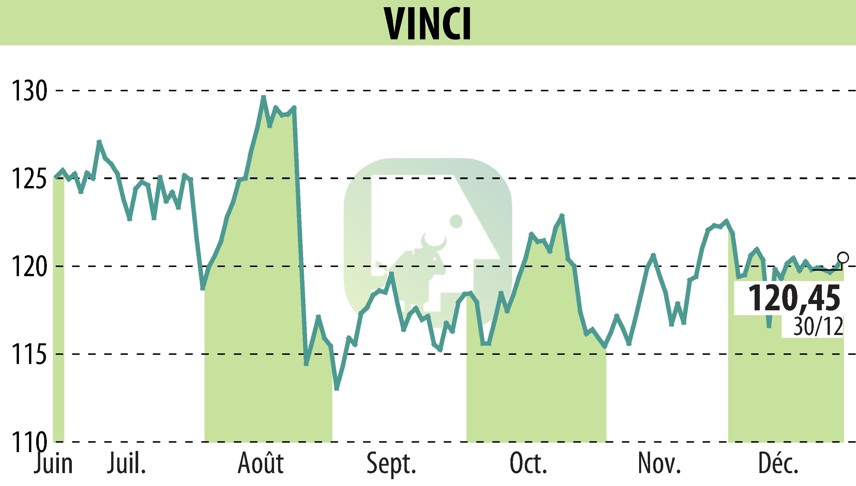 Graphique de l'évolution du cours de l'action VINCI (EPA:DG).