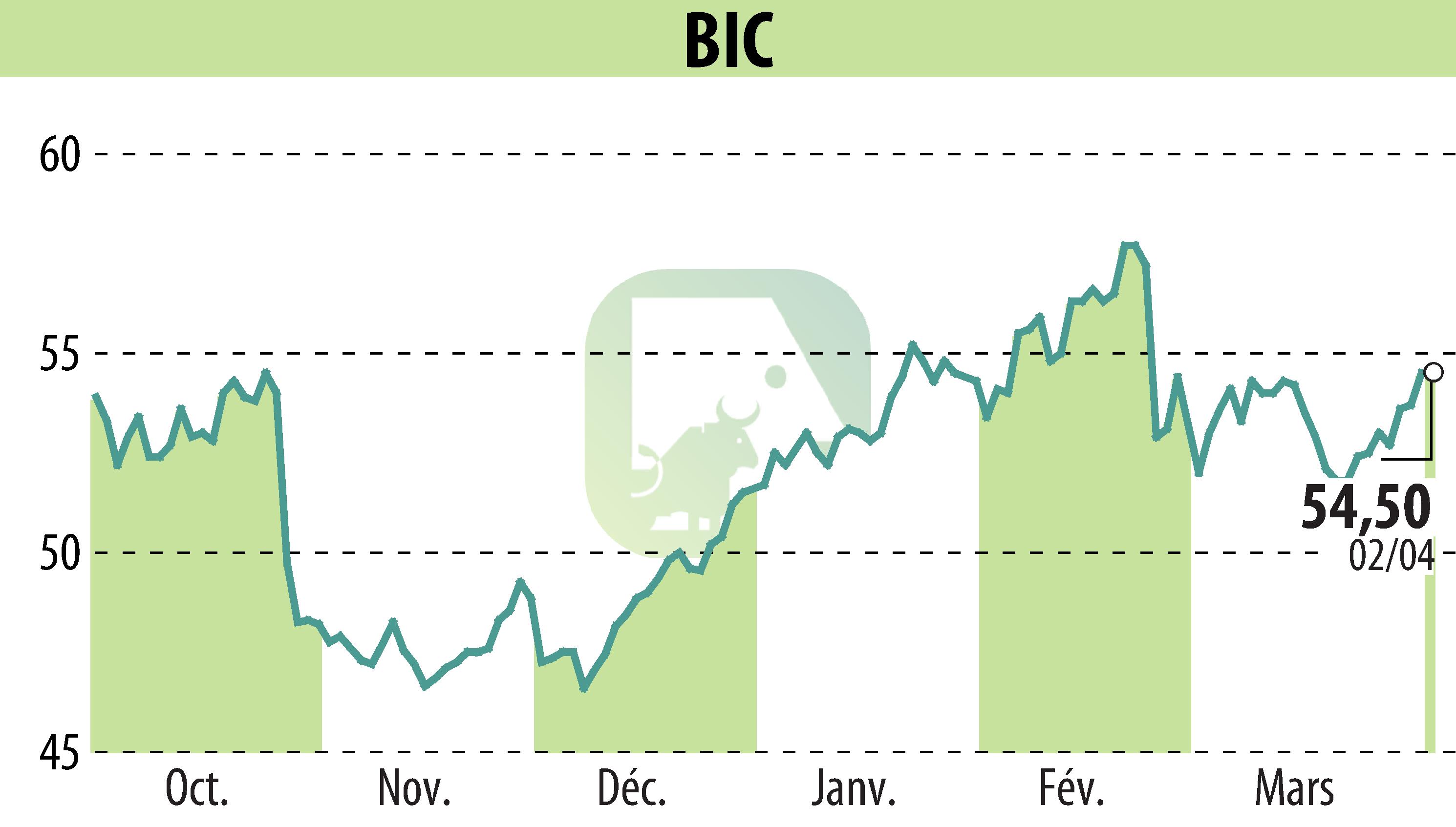 Graphique de l'évolution du cours de l'action BIC (EPA:BB).