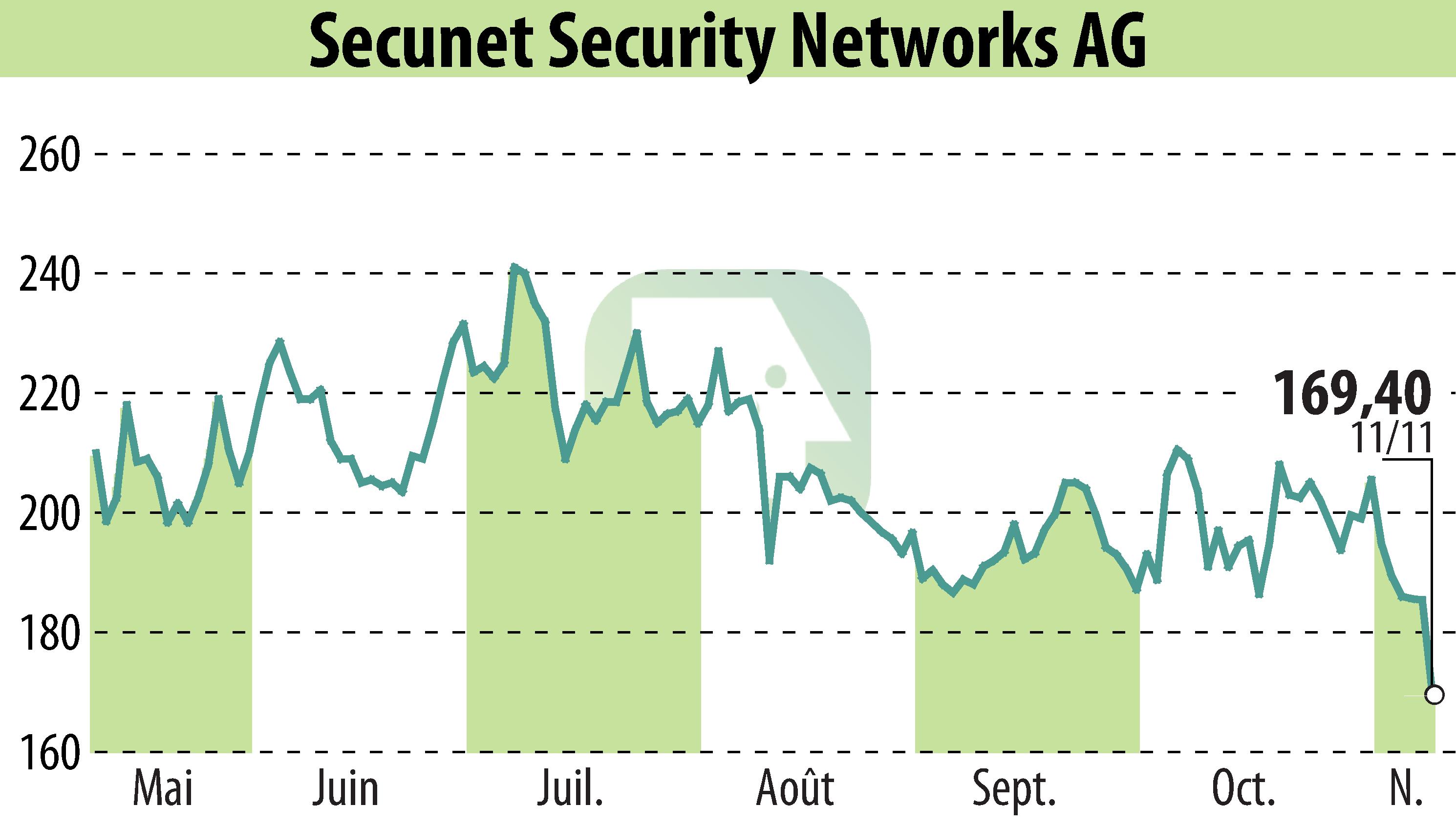 Graphique de l'évolution du cours de l'action Secunet Security Networks AG (EBR:YSN).