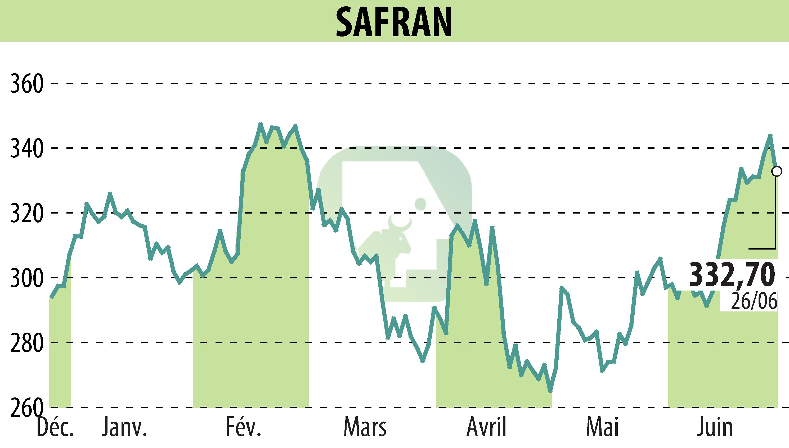 Stock price chart of SAFRAN (EPA:SAF) showing fluctuations.