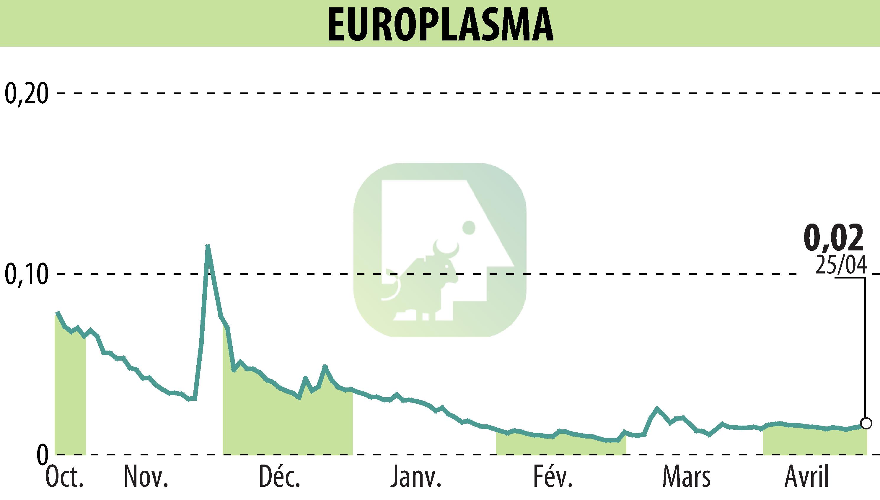 Stock price chart of EUROPLASMA (EPA:ALEUP) showing fluctuations.