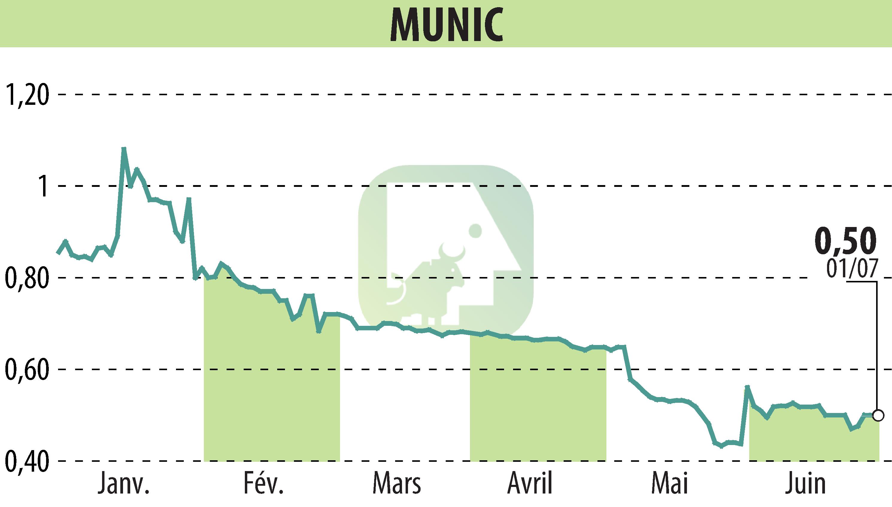 Stock price chart of MUNIC (EPA:ALMUN) showing fluctuations.