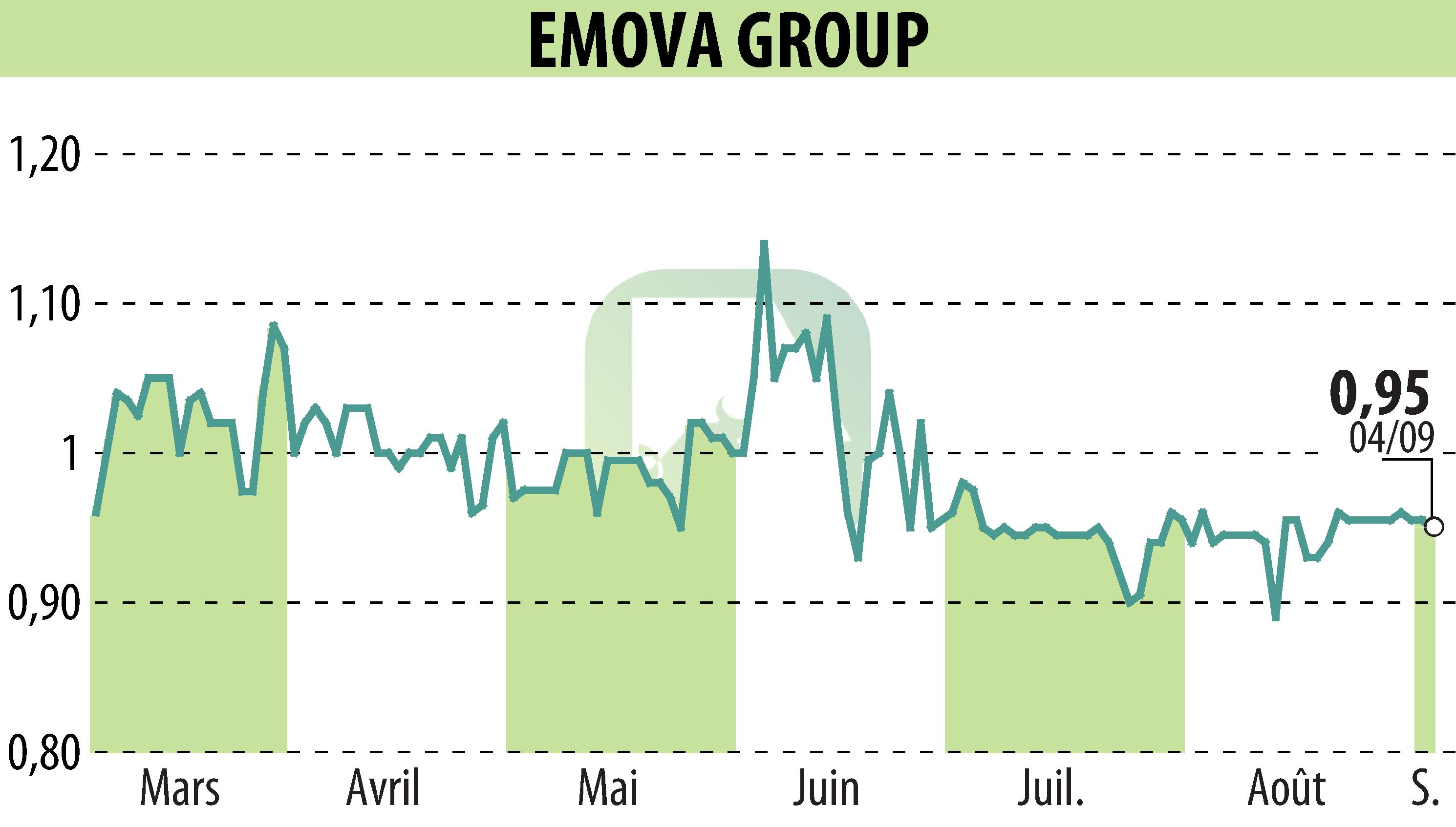 Stock price chart of EMOVA GROUP (EPA:ALEMV) showing fluctuations.