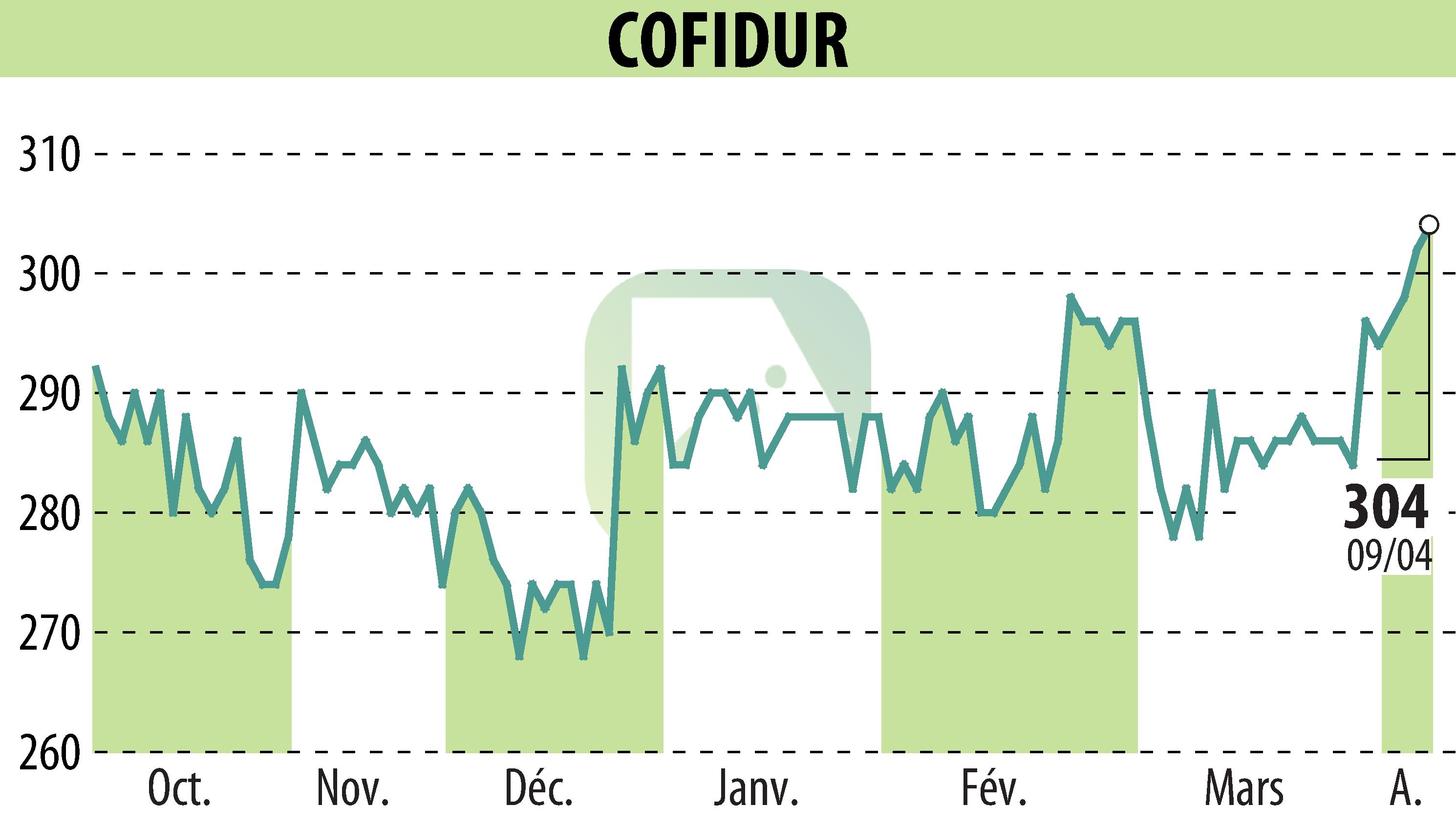 Stock price chart of COFIDUR (EPA:ALCOF) showing fluctuations.