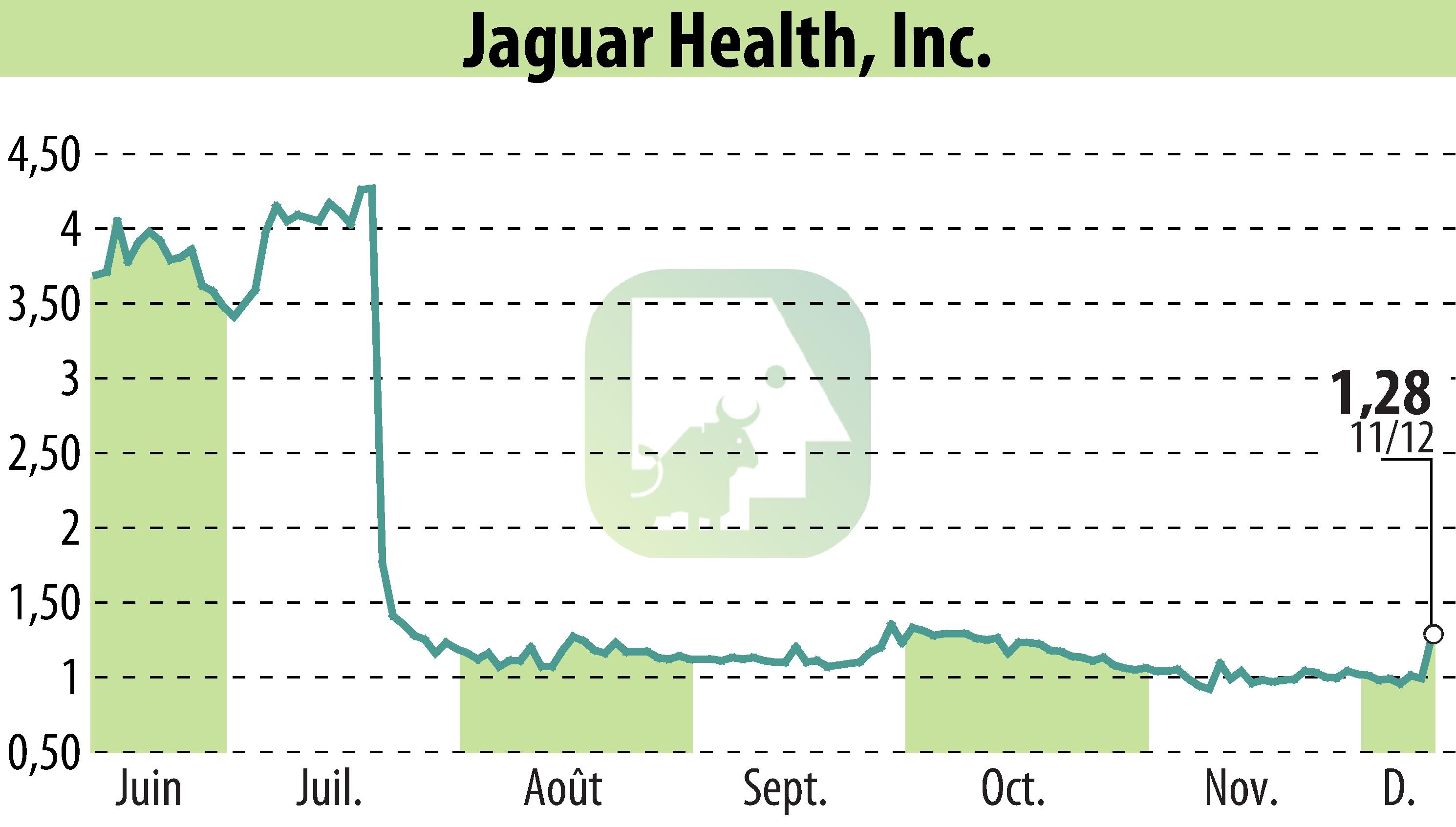 Stock price chart of Jaguar Health, Inc. (EBR:JAGX) showing fluctuations.