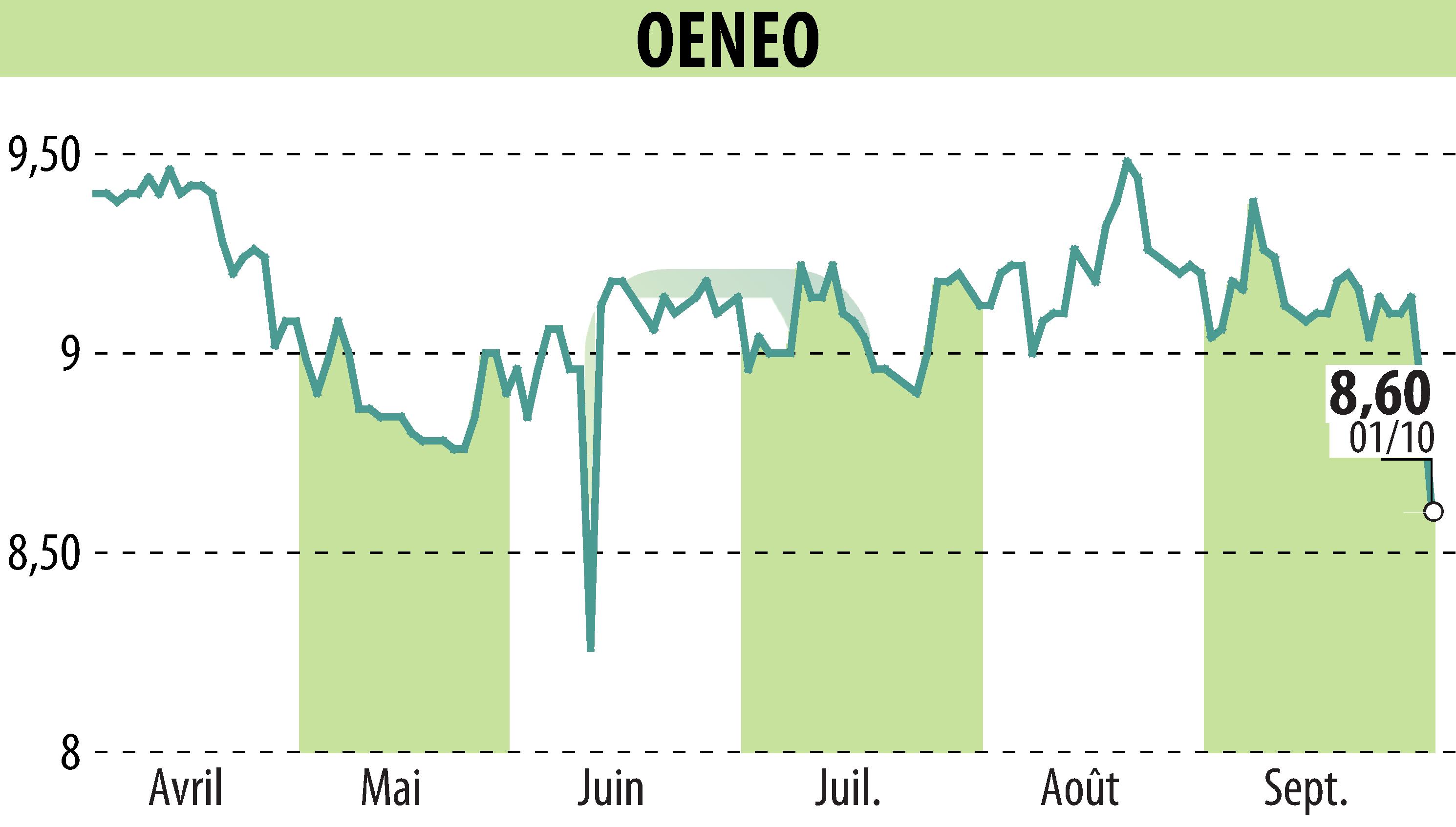 Graphique de l'évolution du cours de l'action OENEO (EPA:SBT).