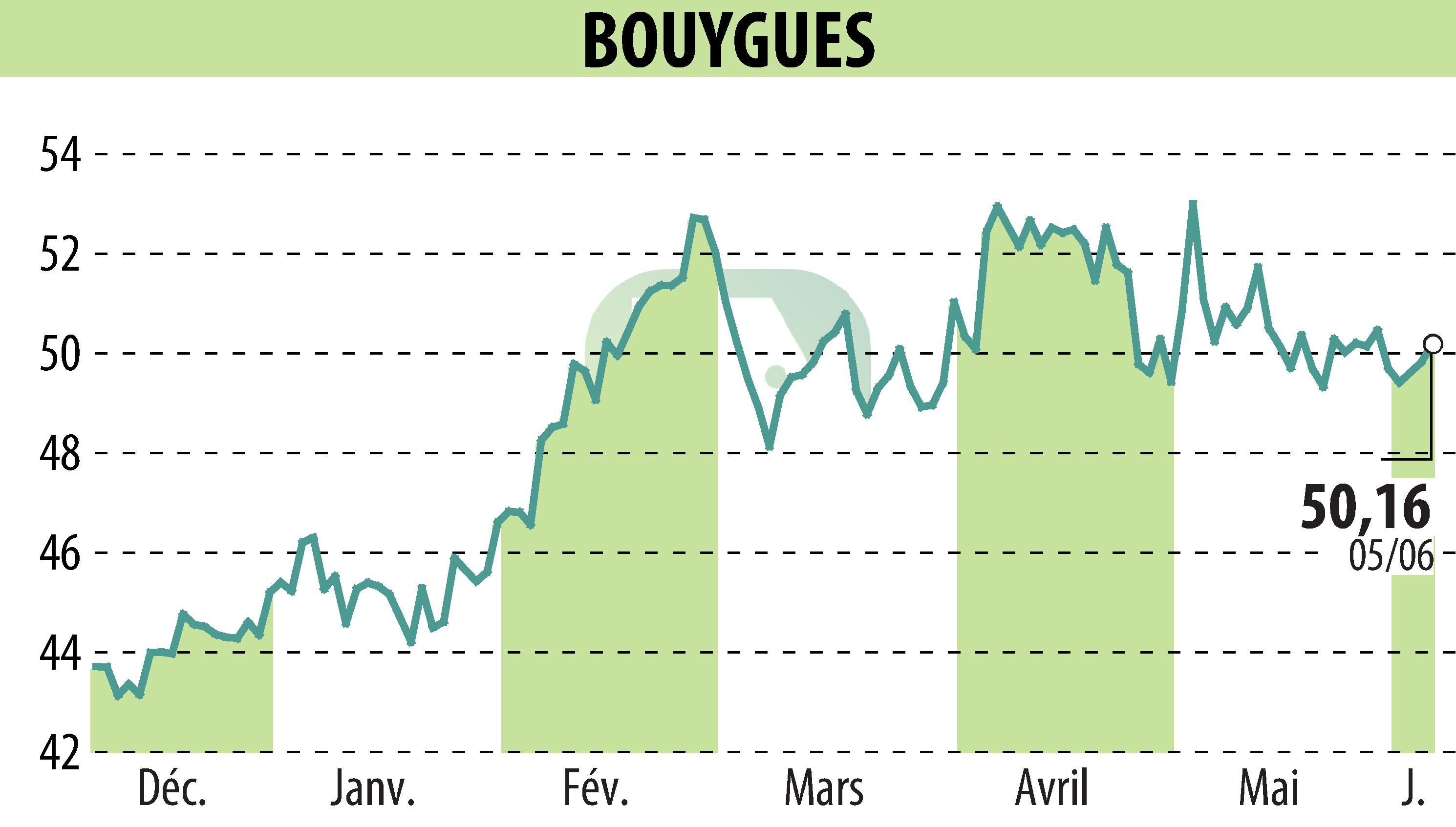 Graphique de l'évolution du cours de l'action BOUYGUES (EPA:EN).