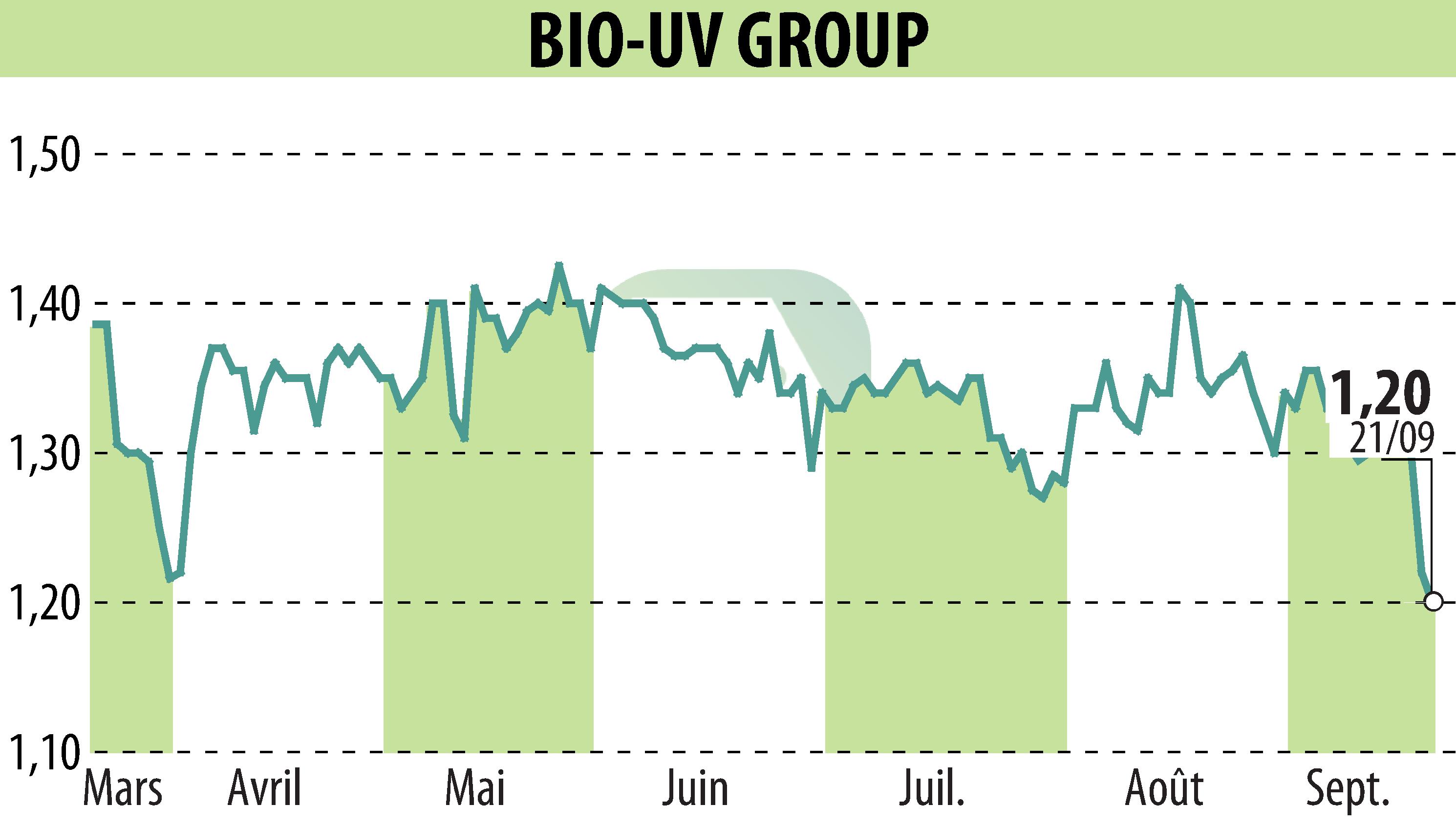 Stock price chart of BIO UV GROUP (EPA:ALTUV) showing fluctuations.