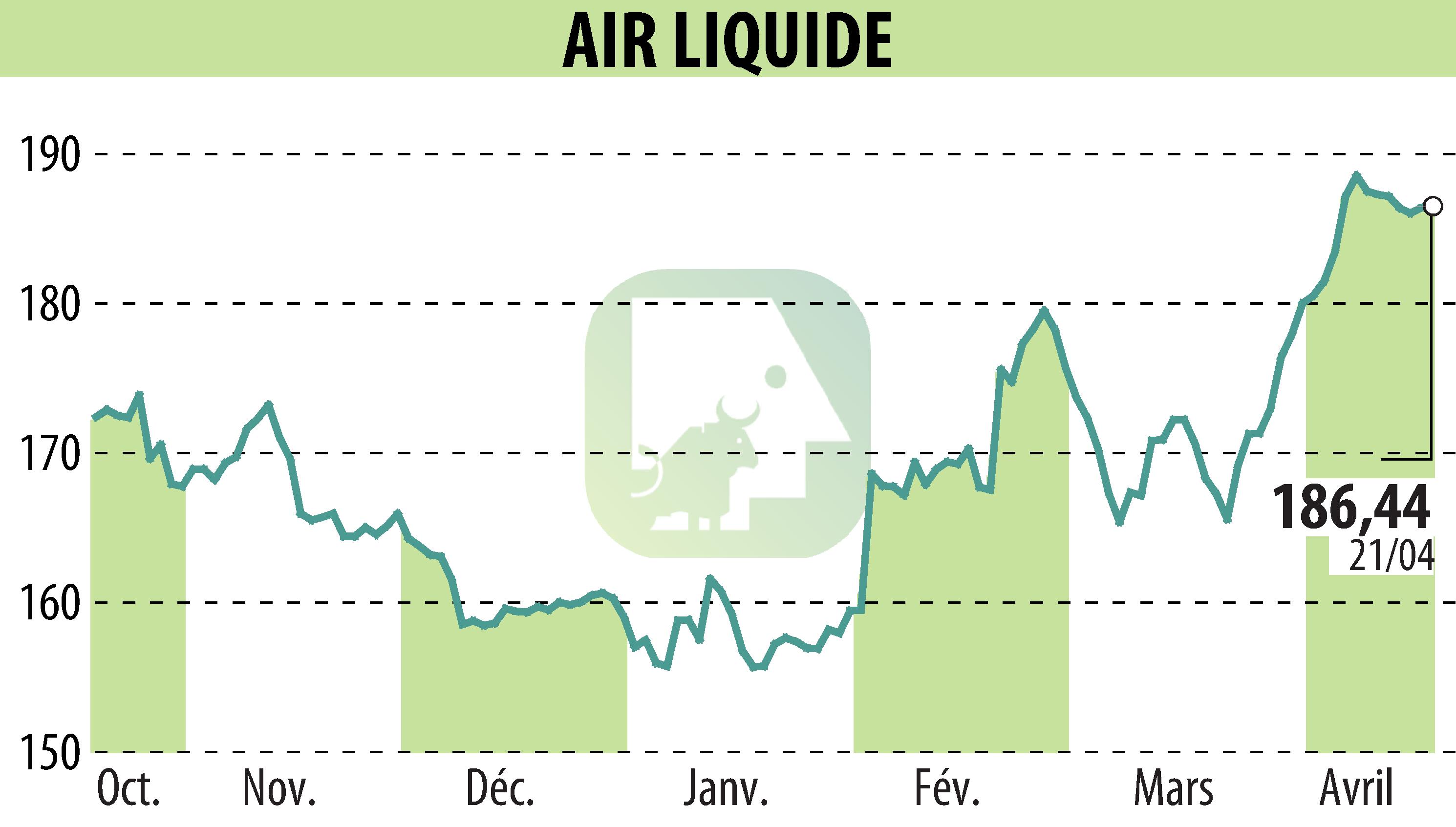 Graphique de l'évolution du cours de l'action AIR LIQUIDE (EPA:AI).