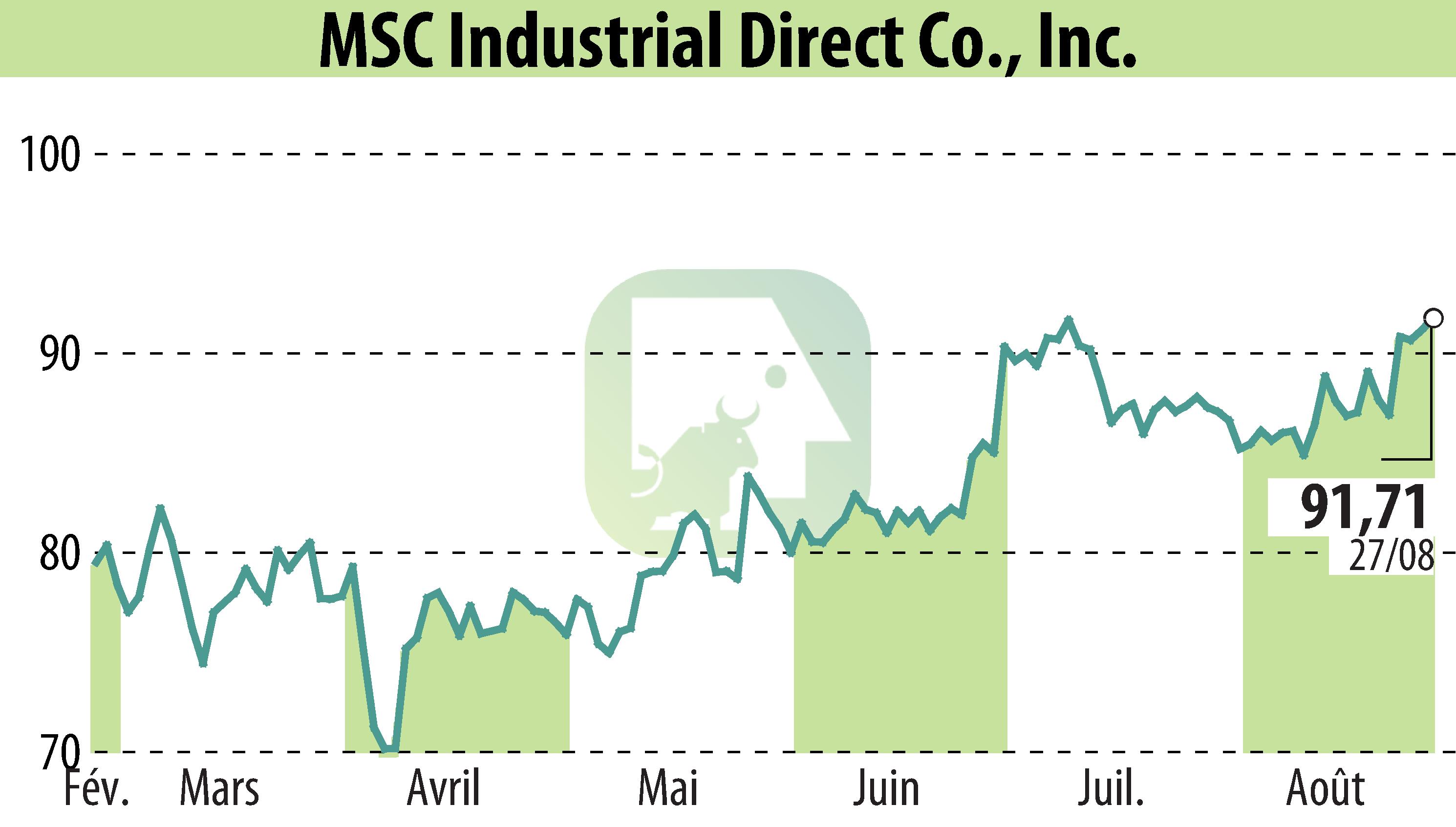 Graphique de l'évolution du cours de l'action MSC Industrial Direct Co. (EBR:MSM).