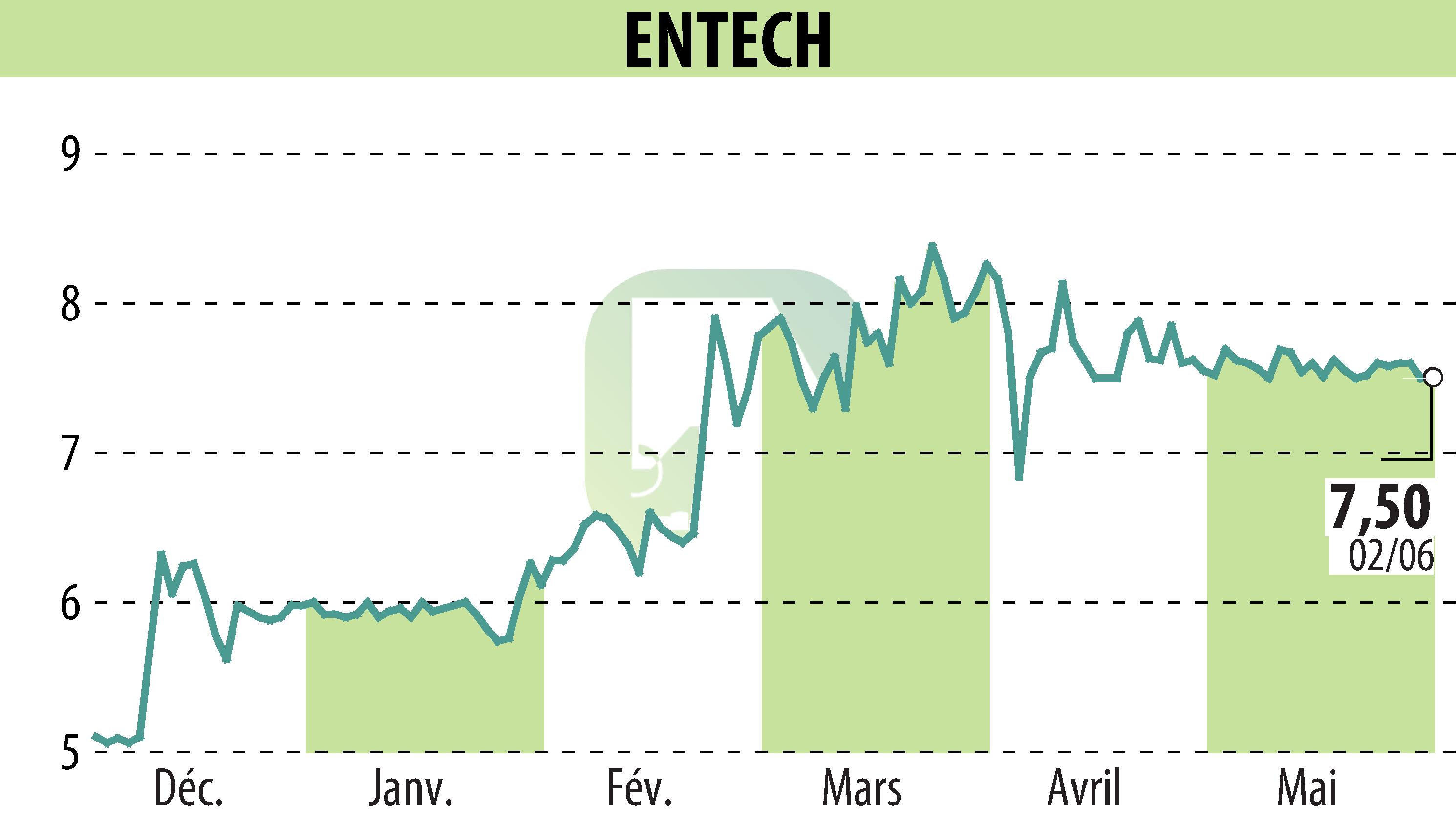 Graphique de l'évolution du cours de l'action ENTECH (EPA:ALESE).