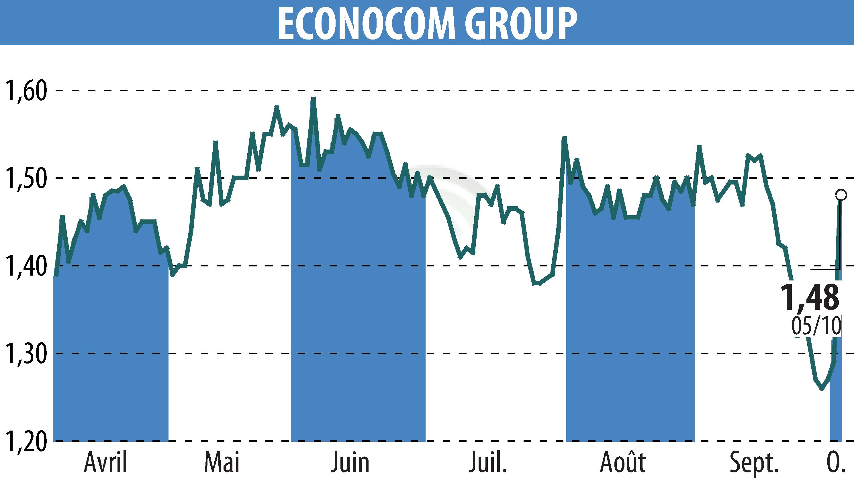 Graphique de l'évolution du cours de l'action ECONOCOM GROUP (EBR:ECONB).