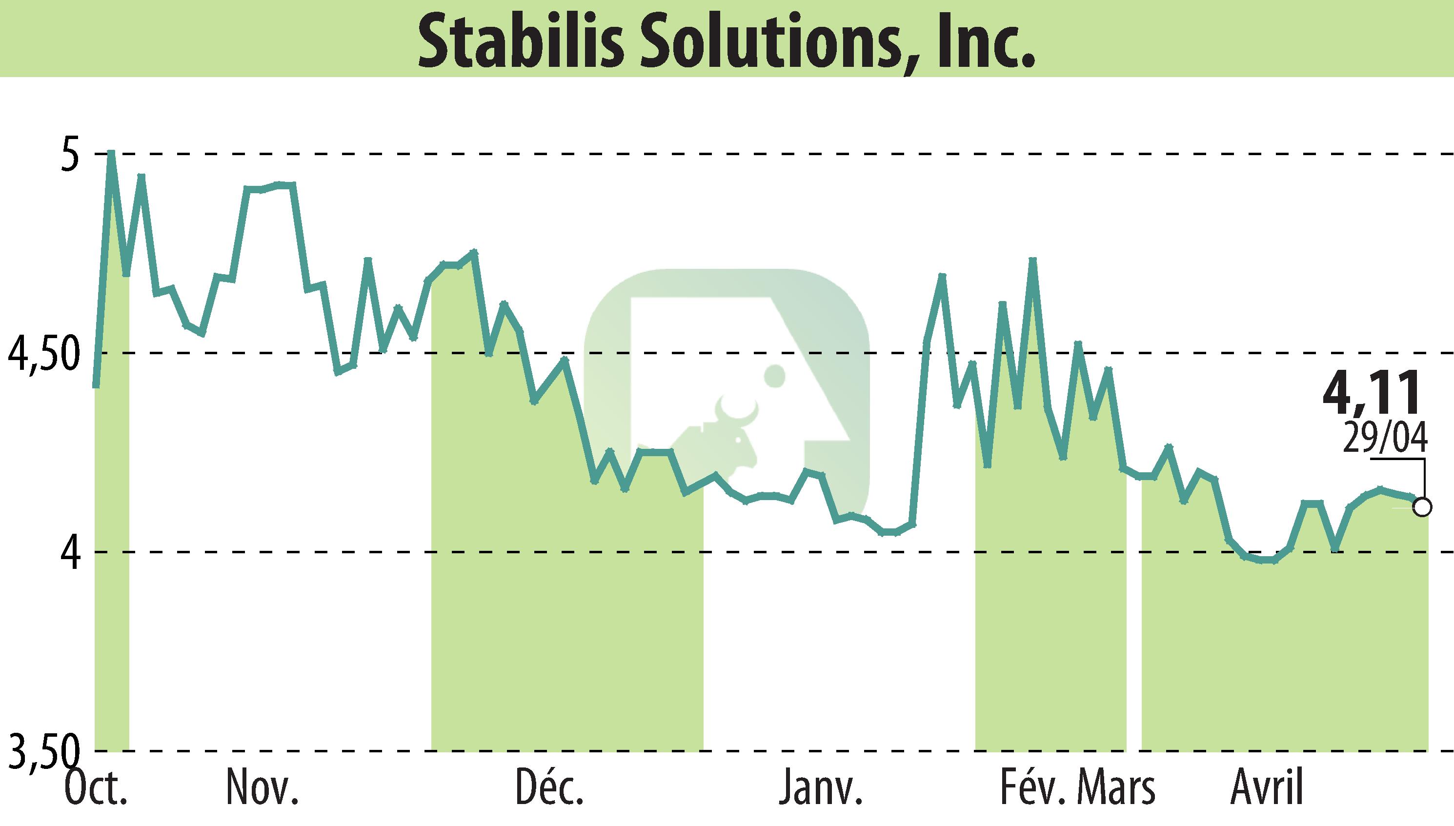 Stock price chart of Stabilis Solutions (EBR:SLNG) showing fluctuations.