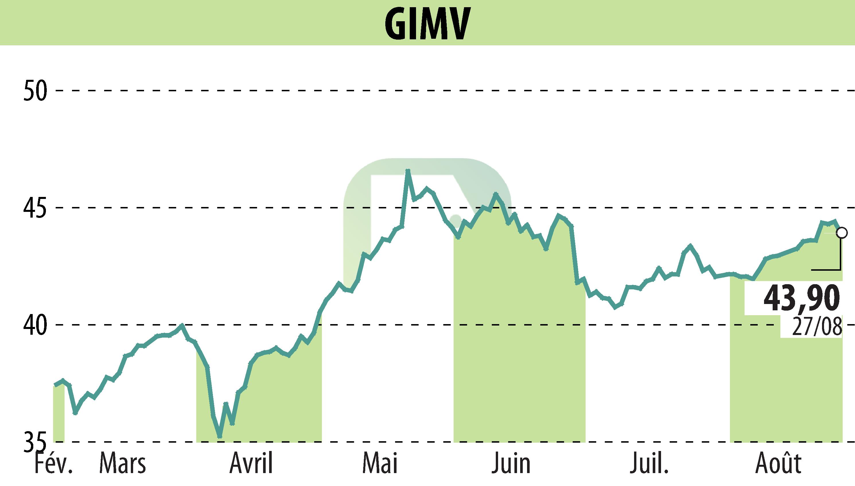 Graphique de l'évolution du cours de l'action Gimv (EBR:GIMB).