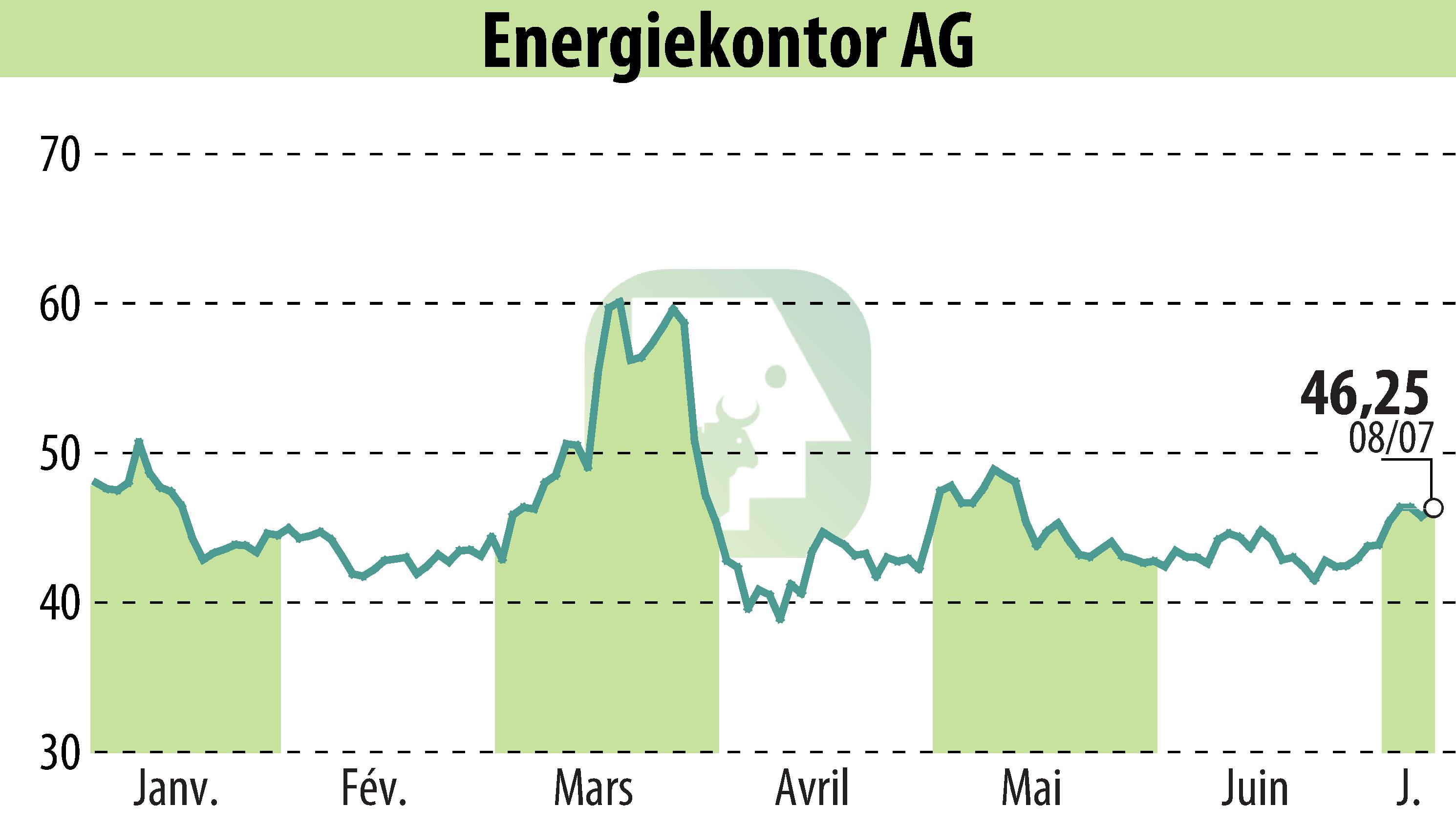 Graphique de l'évolution du cours de l'action Energiekontor AG (EBR:EKT).
