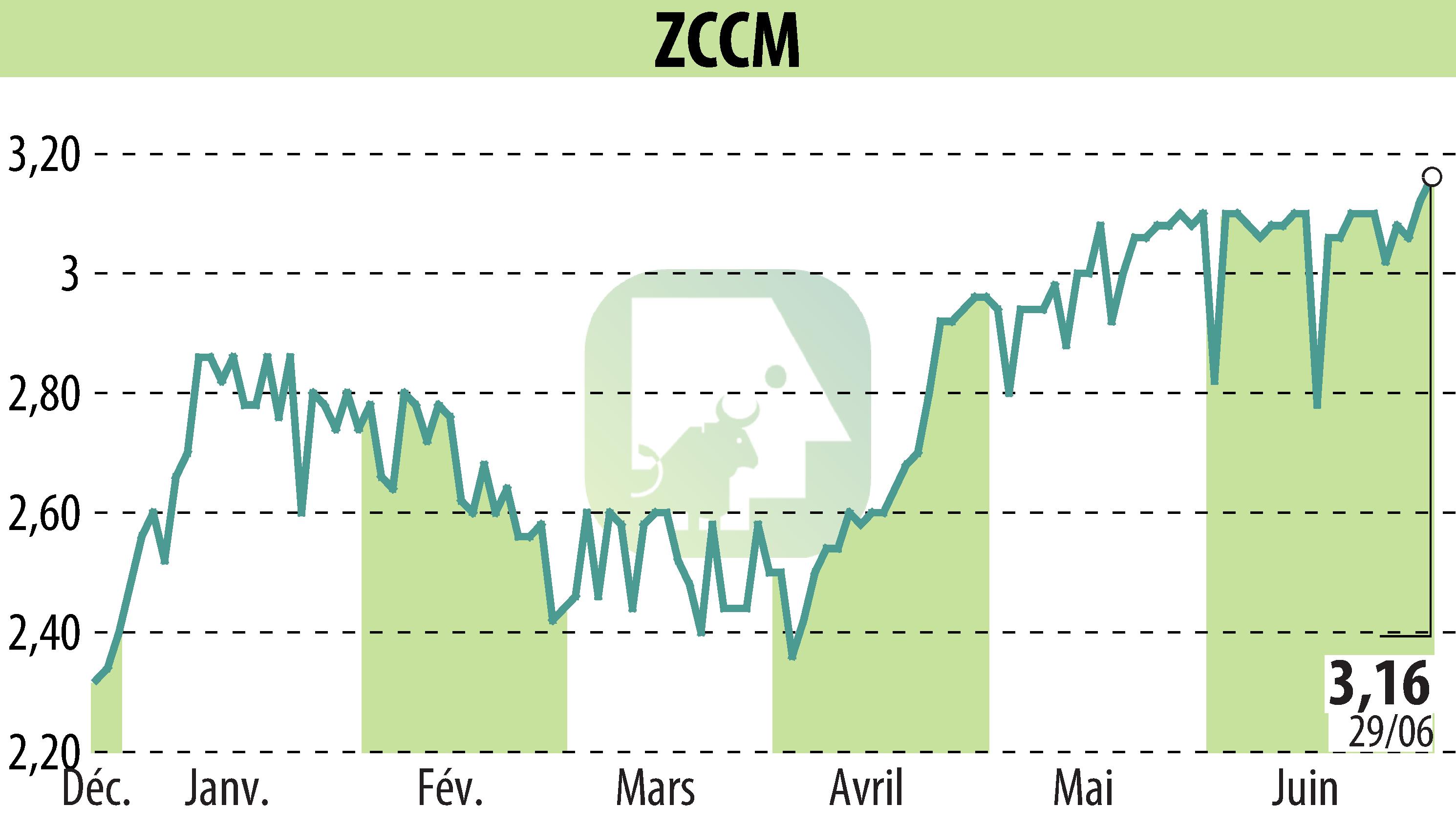 Graphique de l'évolution du cours de l'action ZCCM (EPA:MLZAM).
