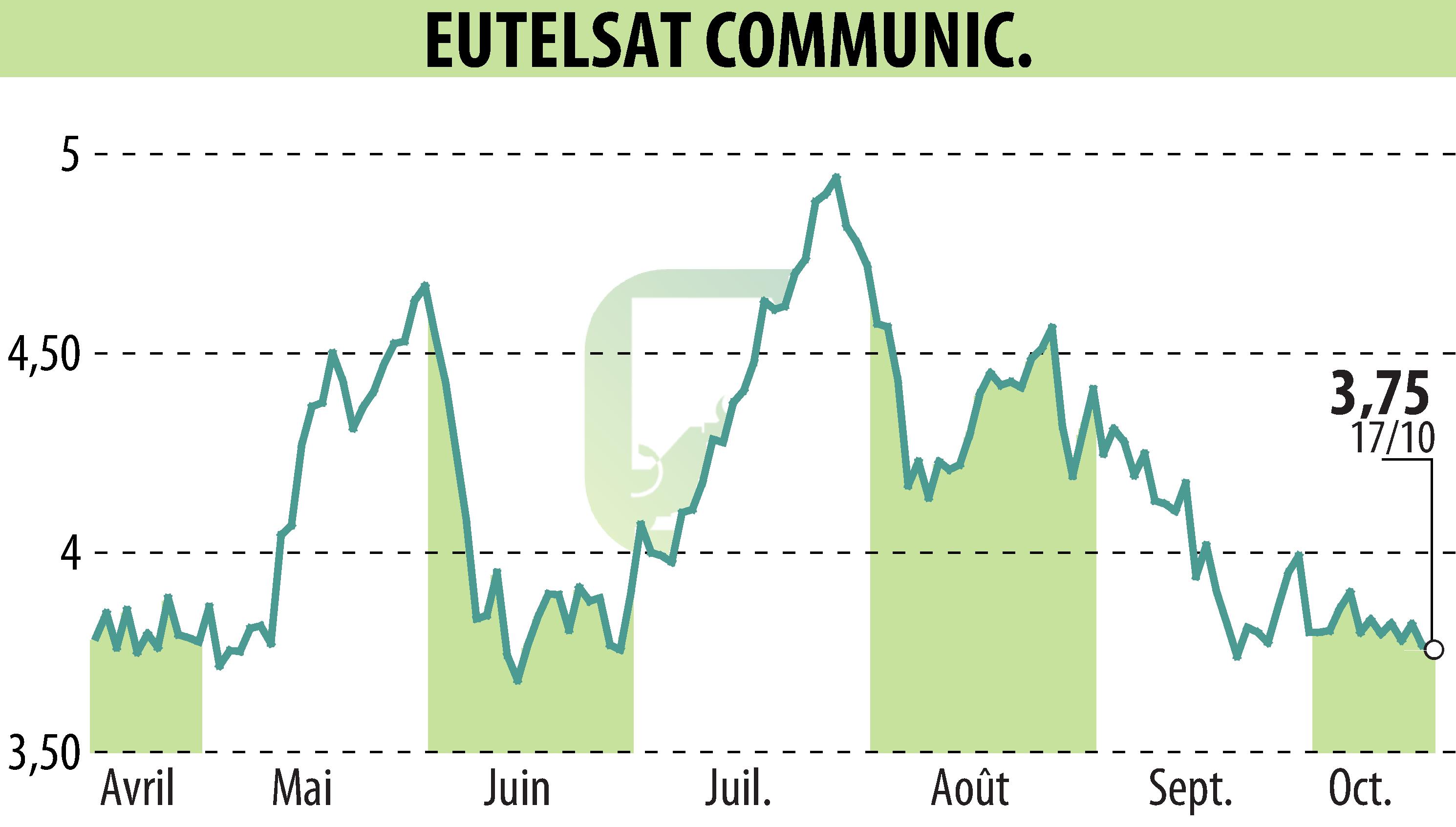 Graphique de l'évolution du cours de l'action EUTELSAT COMMUNICATIONS (EPA:ETL).