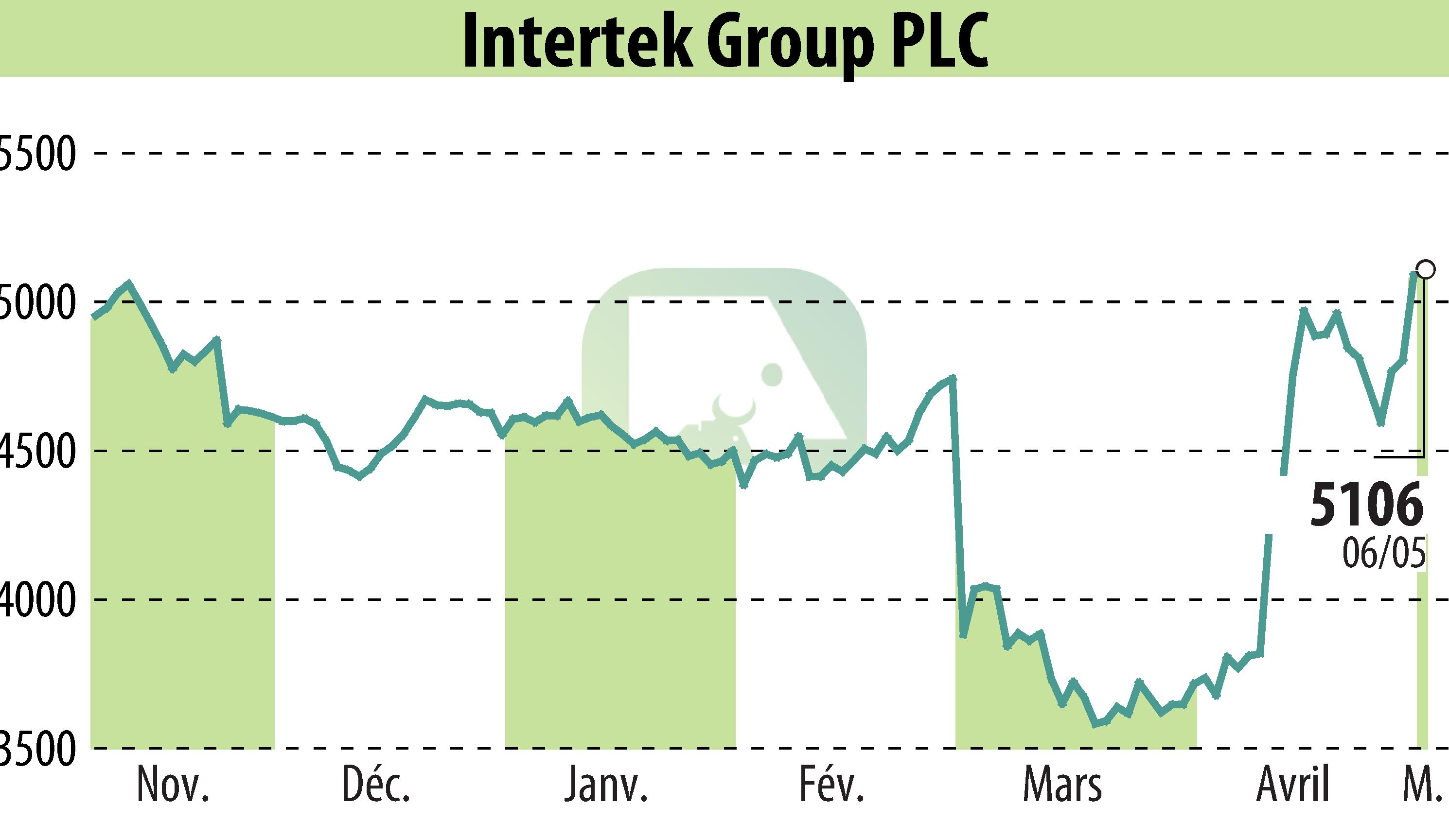 Stock price chart of Intertek Group Plc (EBR:ITRK) showing fluctuations.