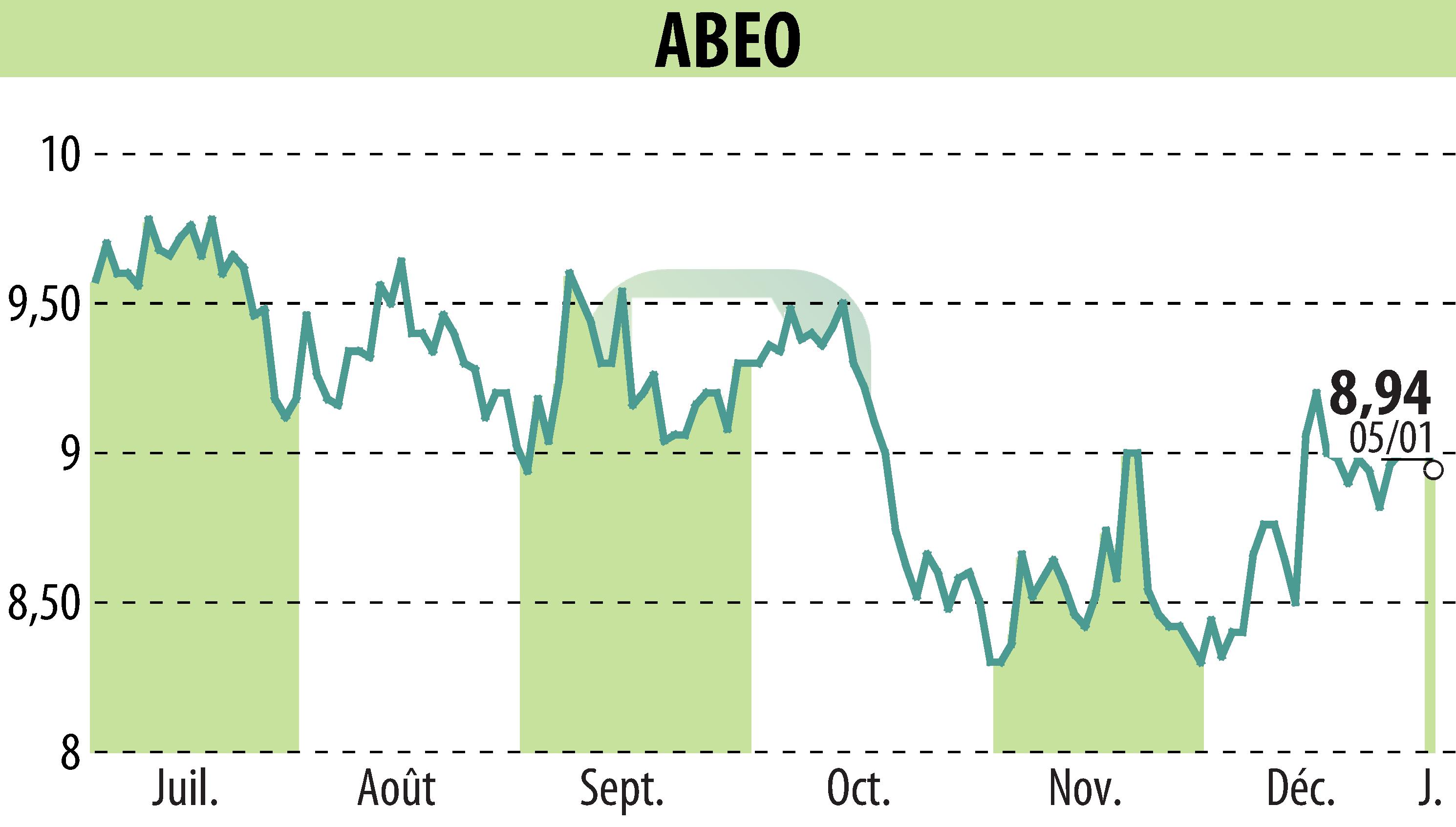 Stock price chart of ABEO (EPA:ABEO) showing fluctuations.
