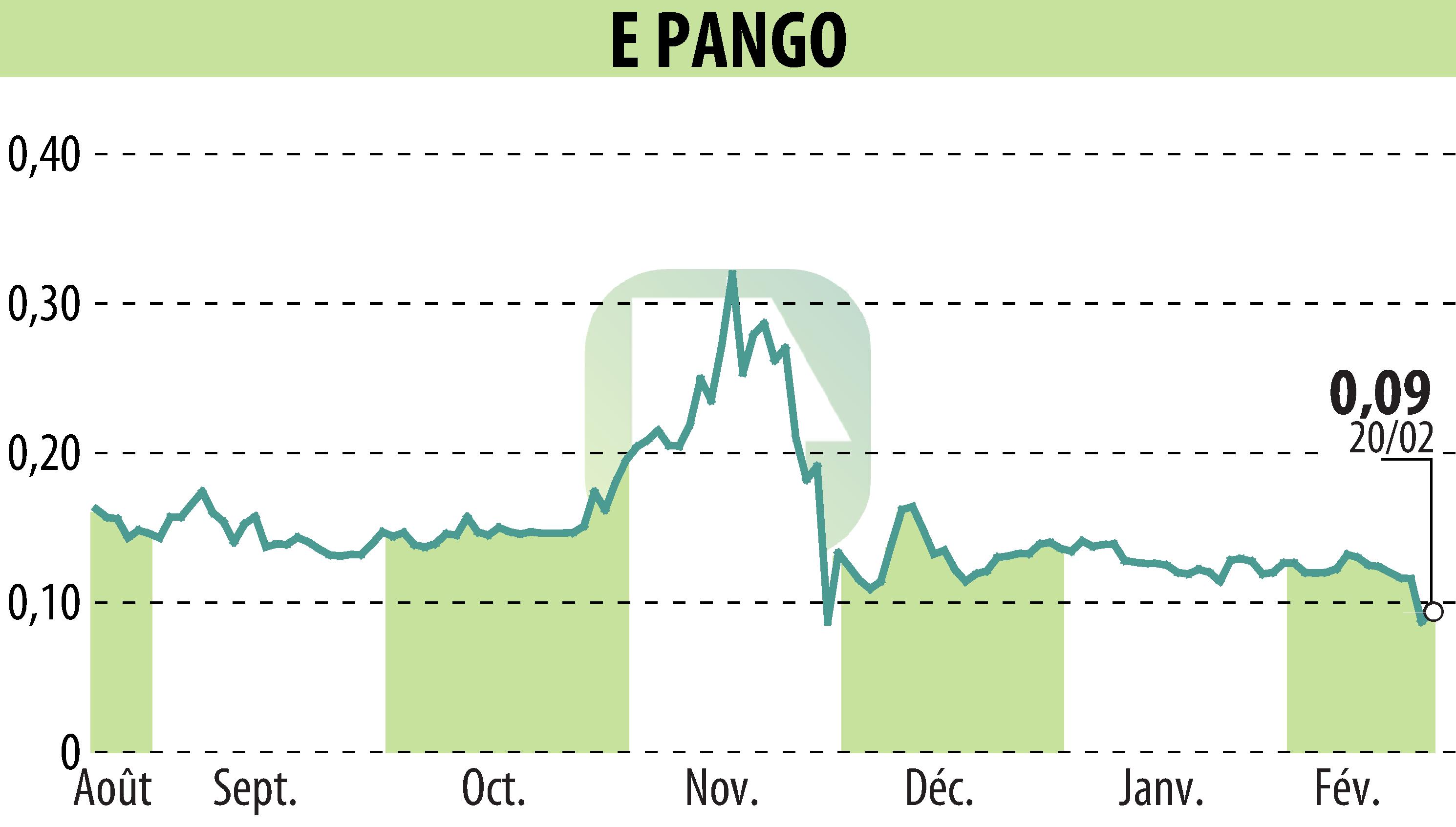Stock price chart of E-PANGO (EPA:ALAGO) showing fluctuations.