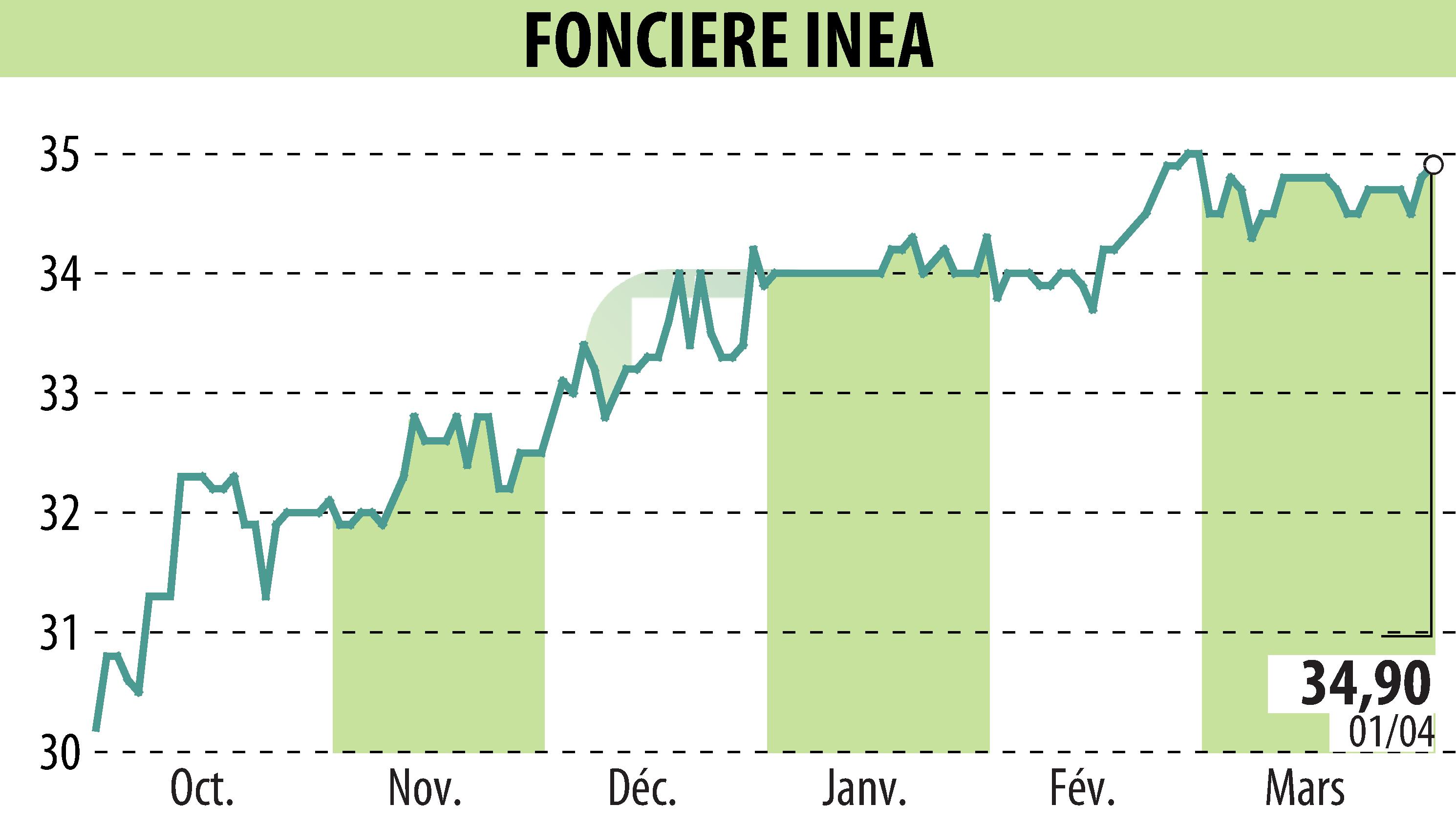Stock price chart of FONCIERE INEA (EPA:INEA) showing fluctuations.