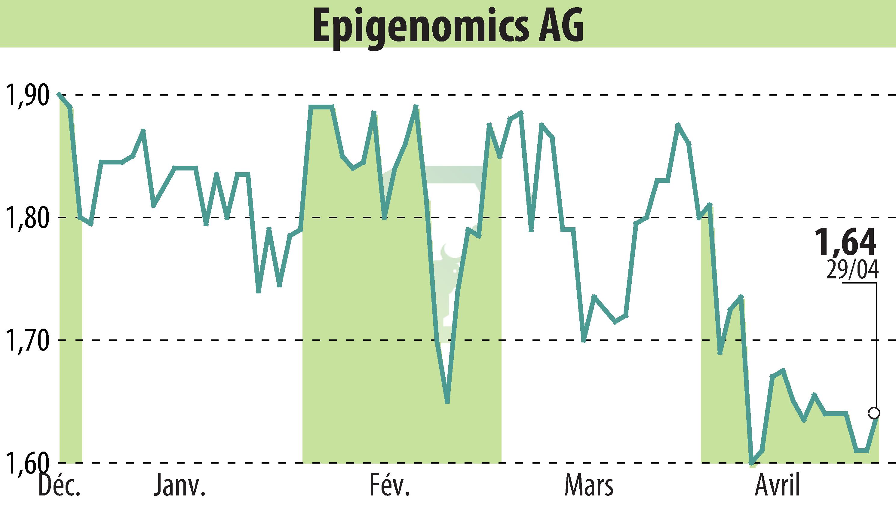 Stock price chart of Epigenomics AG (EBR:ECX) showing fluctuations.