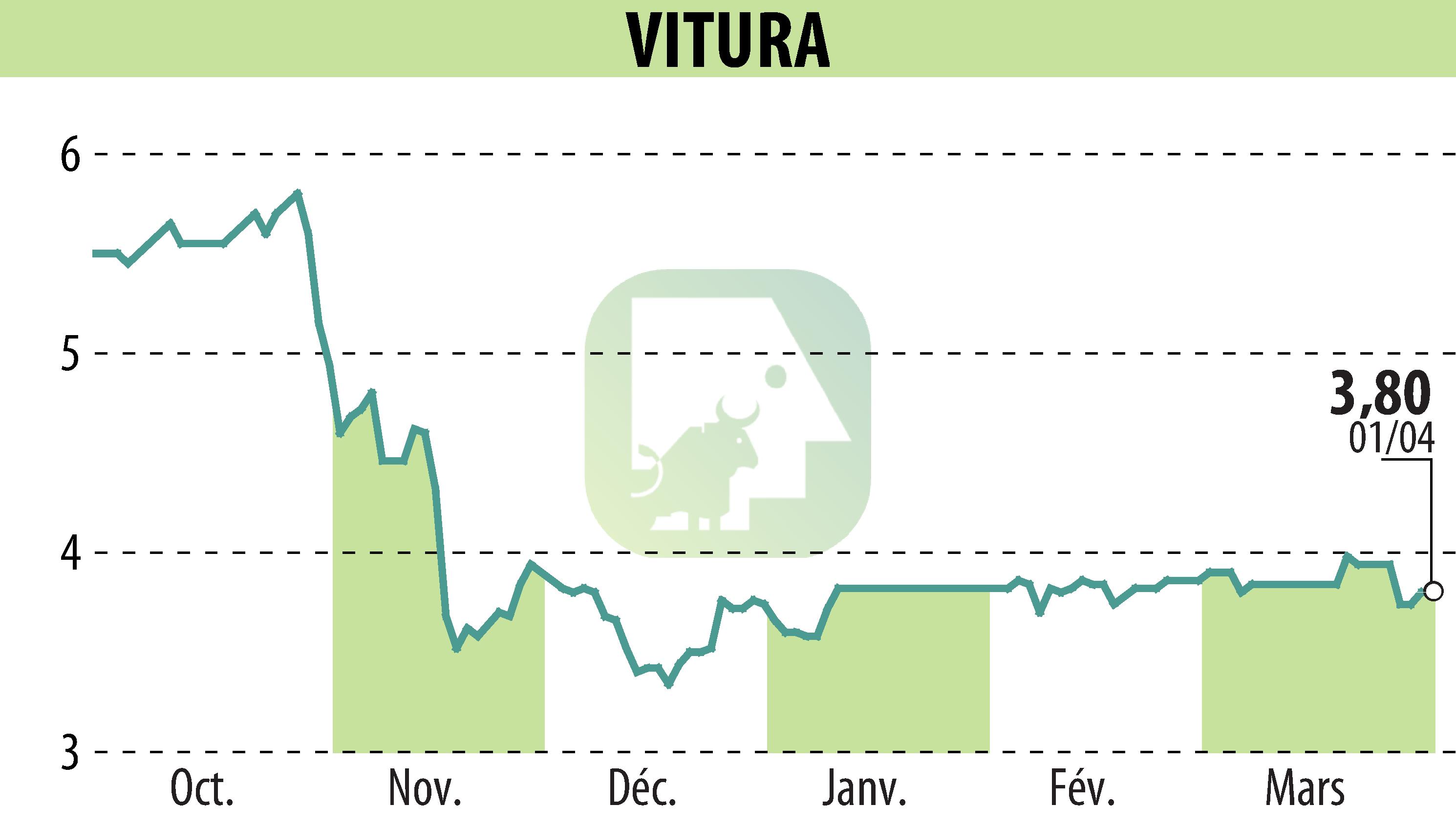 Stock price chart of VITURA  (EPA:VTR) showing fluctuations.