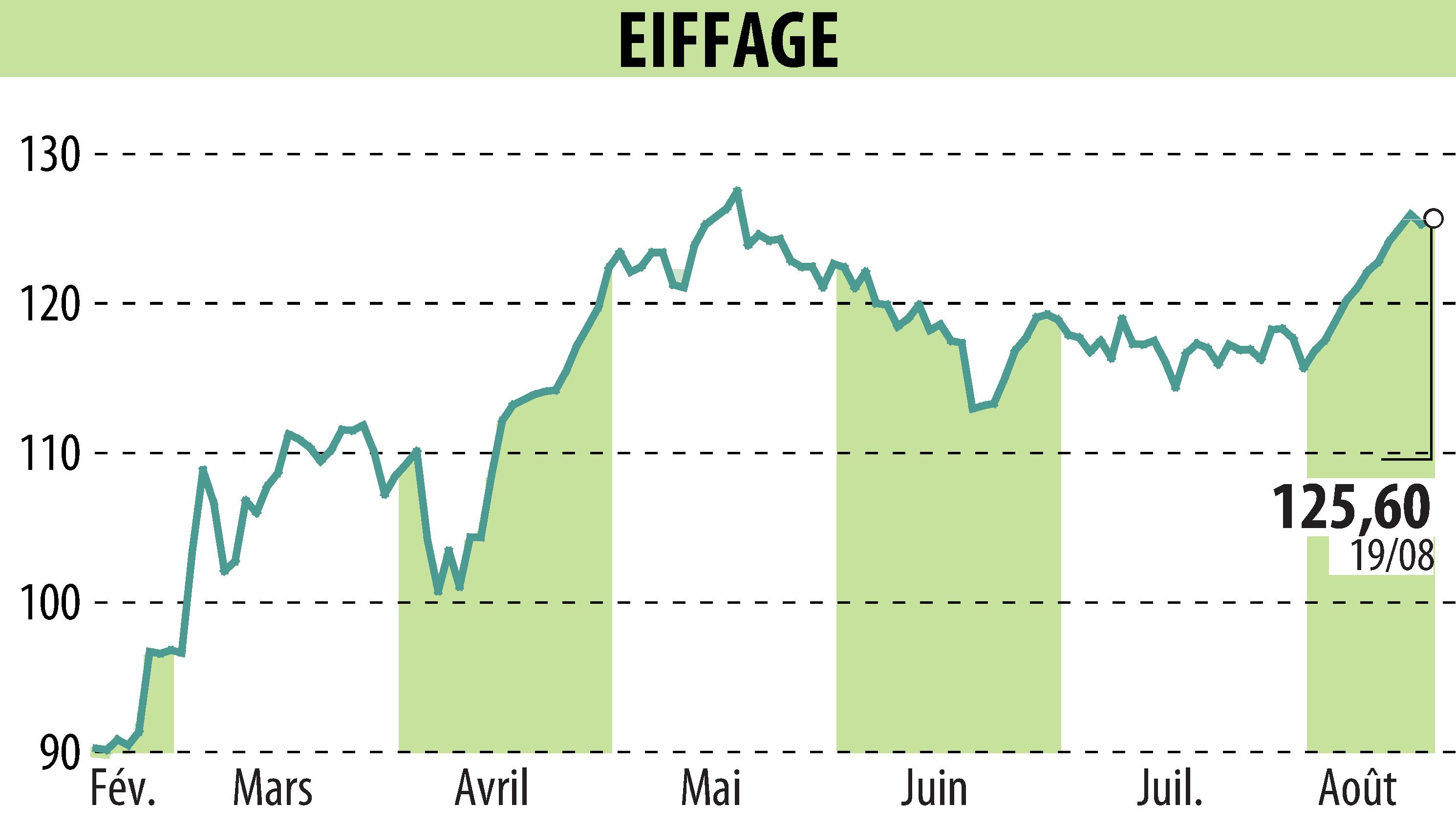 Graphique de l'évolution du cours de l'action EIFFAGE (EPA:FGR).