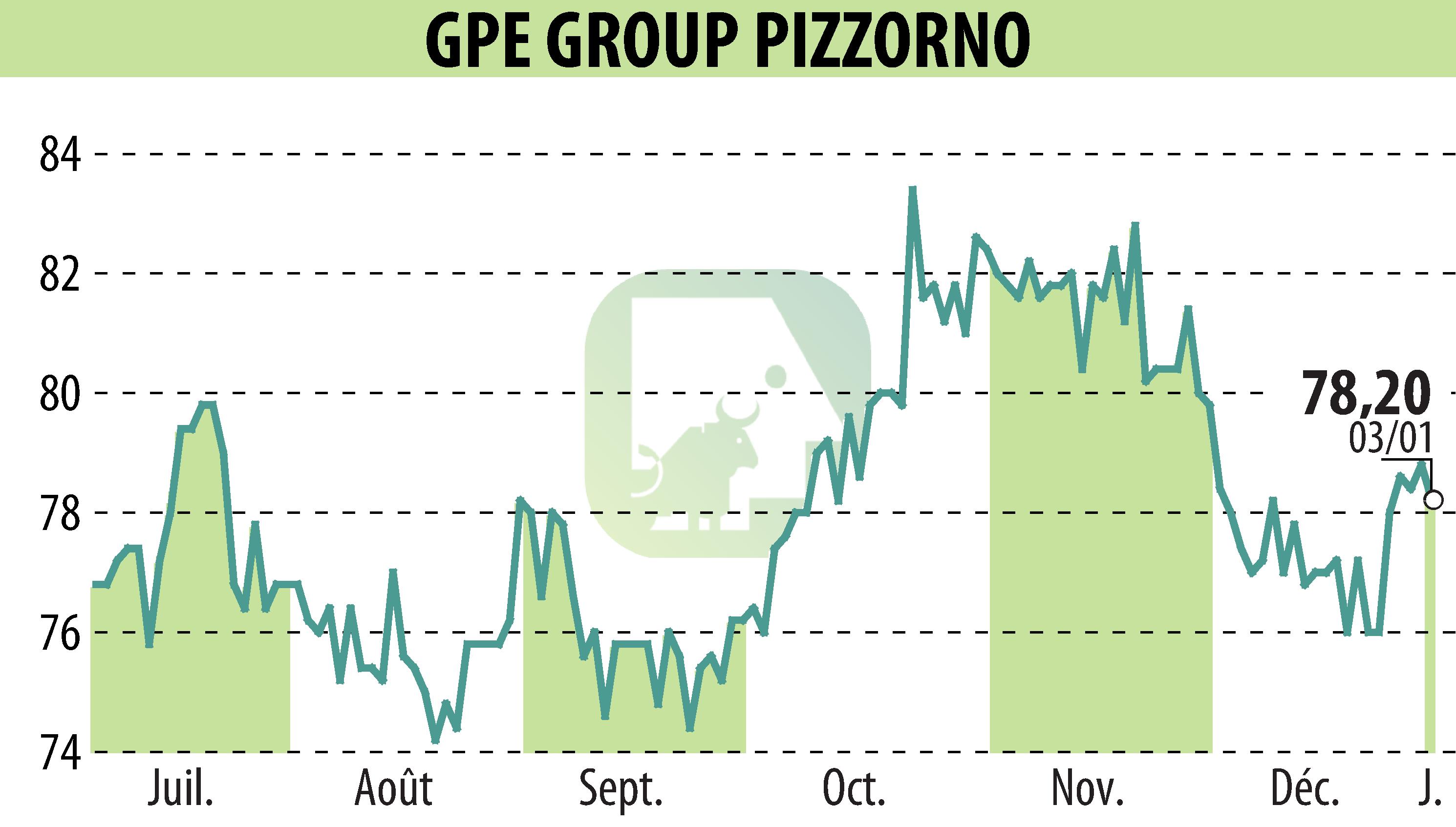 Graphique de l'évolution du cours de l'action PIZZORNO (EPA:GPE).