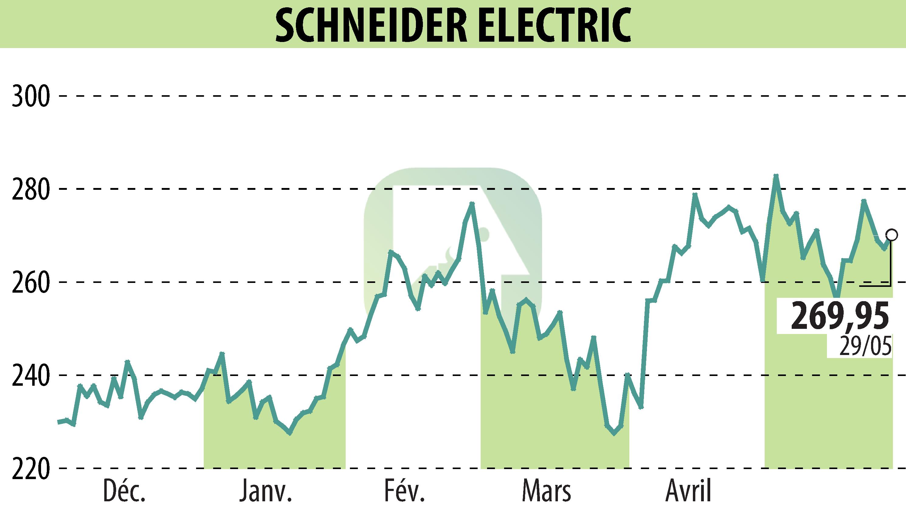 Stock price chart of SCHNEIDER ELECTRIC (EPA:SU) showing fluctuations.
