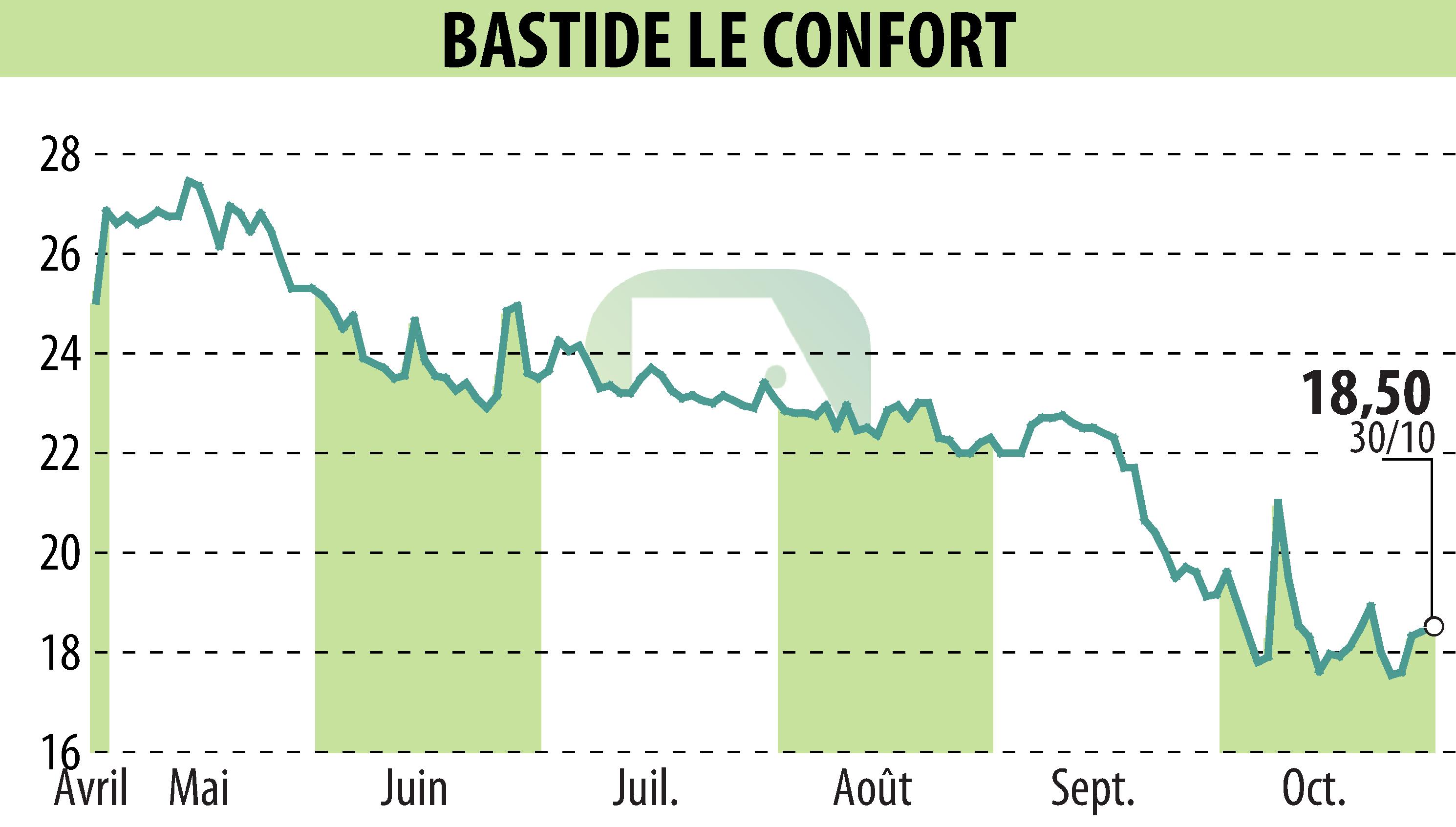 Stock price chart of BASTIDE (EPA:BLC) showing fluctuations.