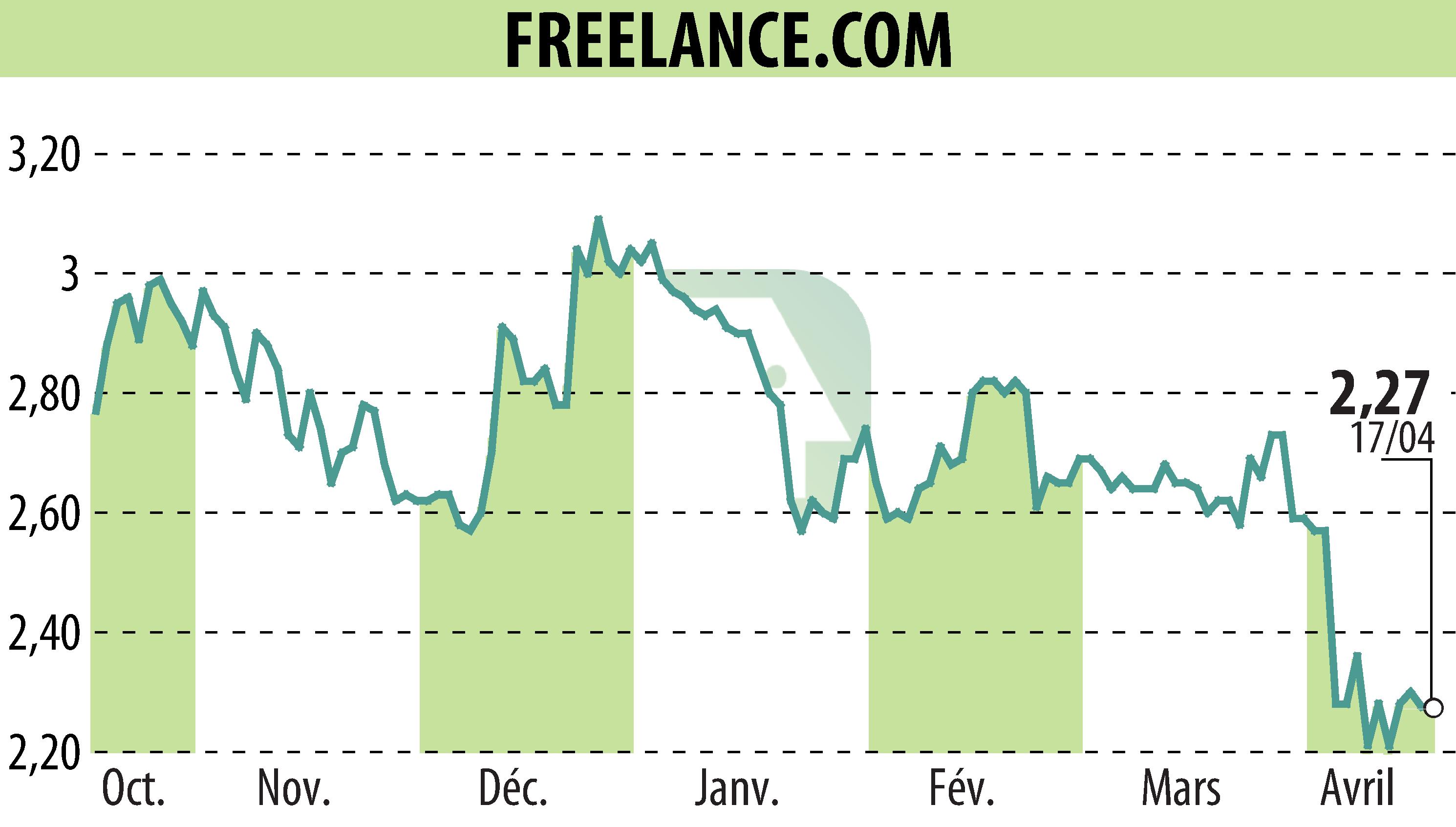 Stock price chart of FREELANCE.COM (EPA:ALFRE) showing fluctuations.