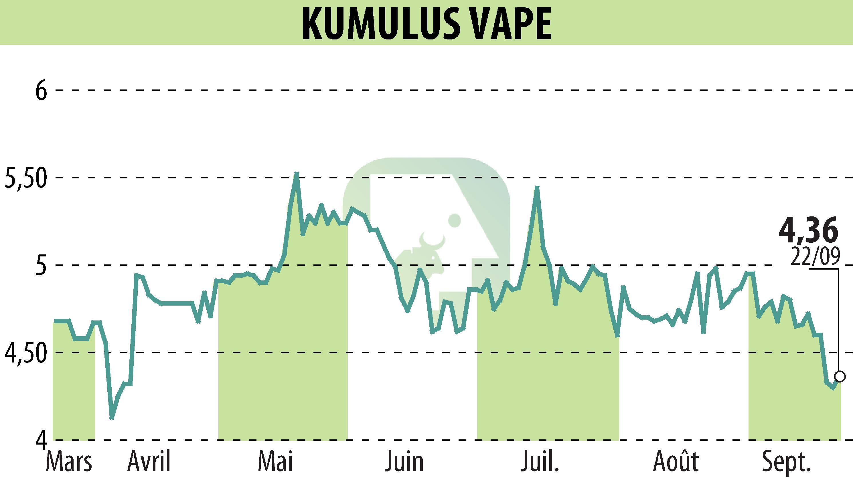 Stock price chart of KUMULUS VAPE (EPA:ALVAP) showing fluctuations.